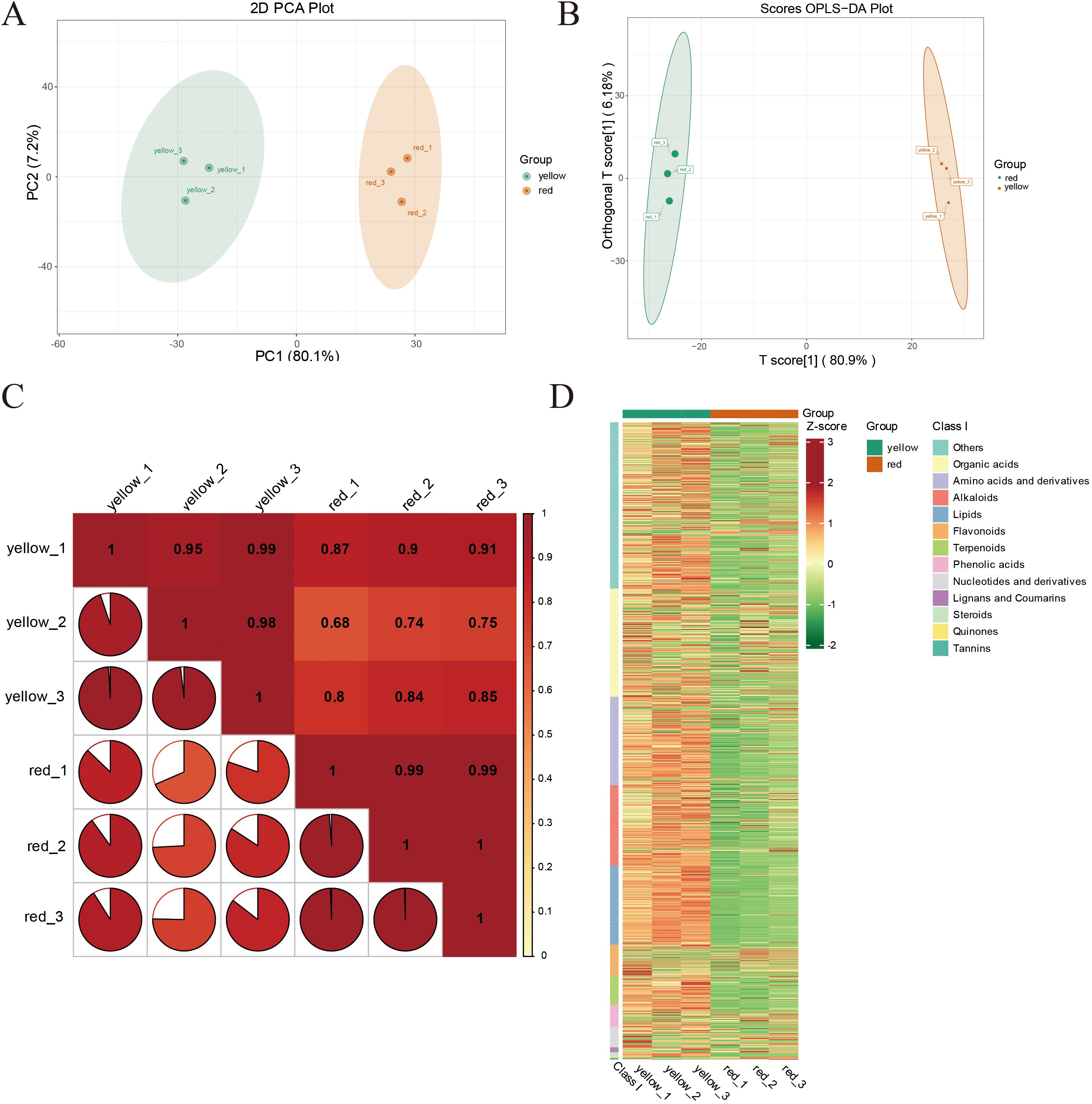 Panel A shows a 2D PCA plot with two groups, yellow and red, depicted as different clusters. Panel B is a scores OPLS-DA plot also separating into two groups. Panel C presents a correlation matrix with color intensity indicating correlation strength, and pie charts within each cell. Panel D is a heatmap with varying colors indicating the Z-score across different group samples, classified by colors representing chemical classes such as organic acids and tannins.