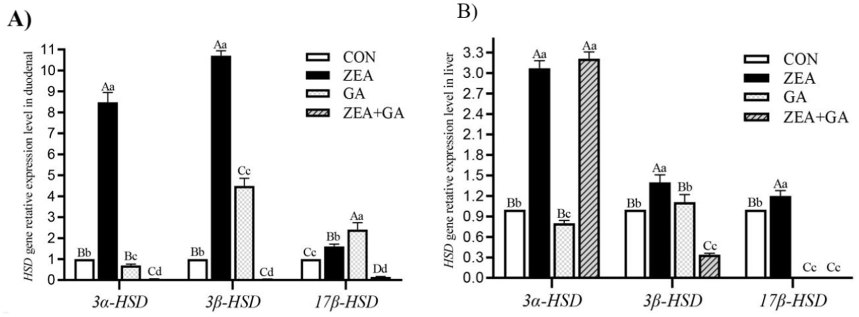 Bar graphs showing HSD gene relative expression levels in the duodenum (A) and liver (B) for 3a-HSD, 3β-HSD, and 17β-HSD. Four treatments are compared: CON, ZEA, GA, and ZEA+GA, each represented by different bar patterns. In both organs, ZEA generally shows higher expression levels than other treatments.