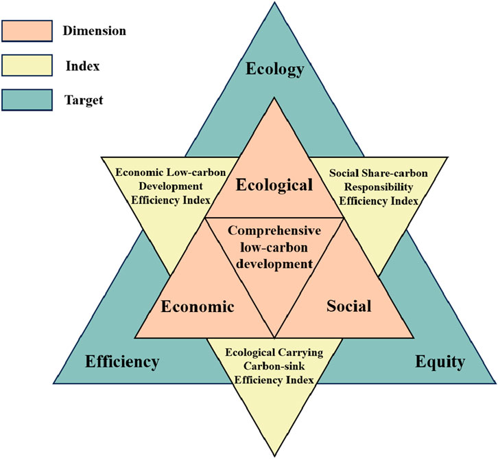 Triangular diagram illustrating comprehensive low-carbon development. The central triangle labeled