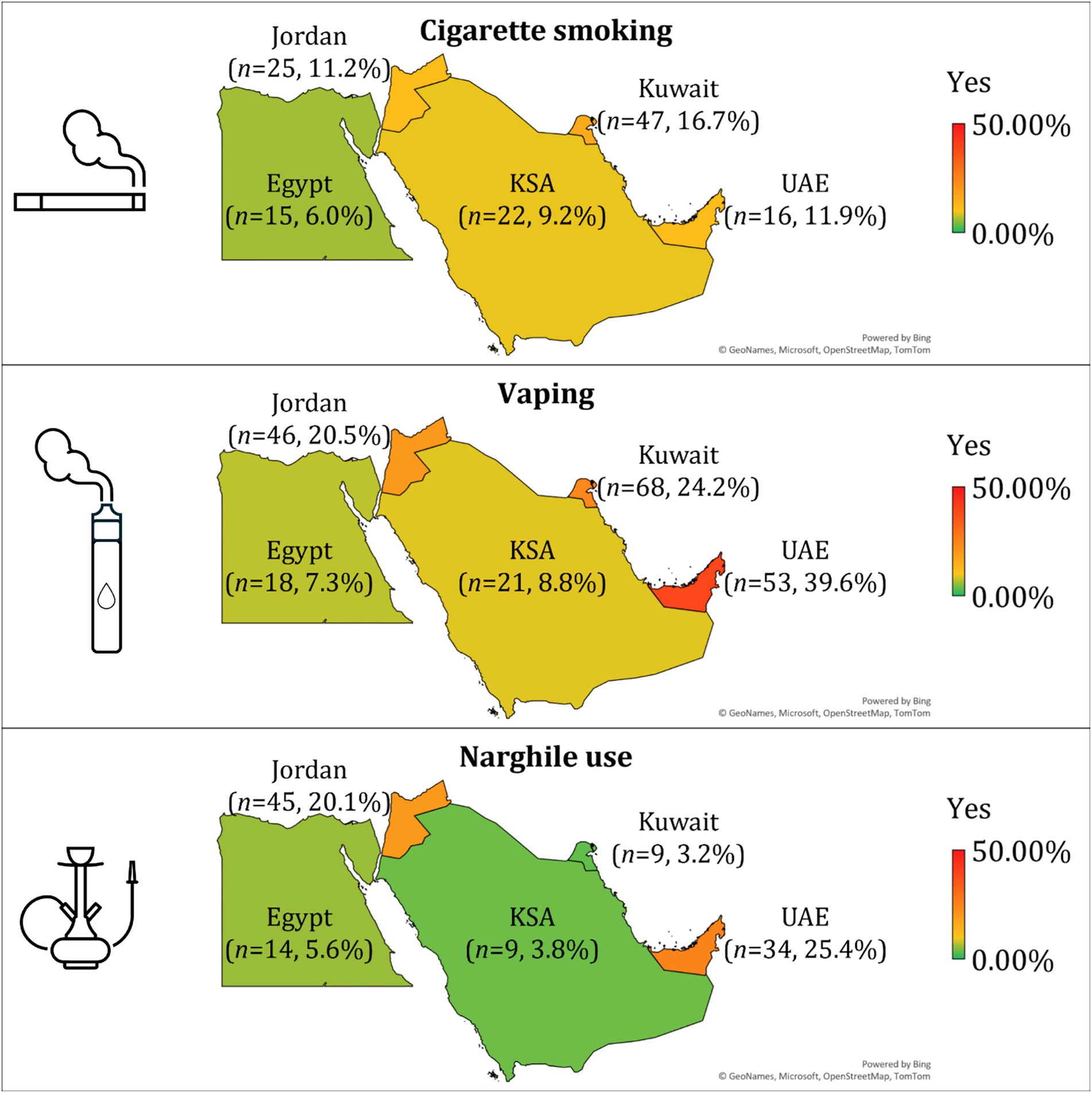 Three maps depict the prevalence of cigarette smoking, vaping, and narghile use in Jordan, Egypt, Kuwait, UAE, and Saudi Arabia. Each map highlights percentages and sample sizes (n). A color scale from green to red indicates increasing prevalence from 0% to 50%. Cigarette smoking: Kuwait highest at 16.7%, Egypt lowest at 6.0%. Vaping: UAE highest at 39.6%, Egypt lowest at 7.3%. Narghile use: UAE highest at 25.4%, Kuwait lowest at 3.2%.