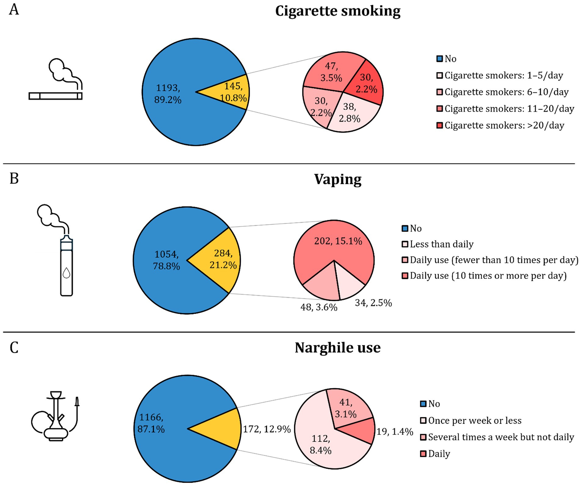 Three pie charts compare the prevalence of cigarette smoking, vaping, and narghile use. A: Cigarette smoking; 89.2% do not smoke, 10.8% are smokers, with various smoking frequencies detailed. B: Vaping; 78.8% do not vape, 21.2% vape, with use frequency specified. C: Narghile use; 87.1% do not use it, 12.9% use it, with frequency indicated.
