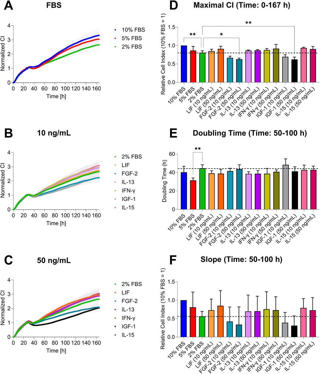 Graphs A, B, and C show normalized cell index (CI) over time for different conditions: varying FBS concentrations, and different treatments at 10 and 50 ng/mL. Graph D presents the maximal CI from time 0 to 167 hours, graph E shows doubling time from 50 to 100 hours, and graph F illustrates the slope from 50 to 100 hours for various conditions. Each panel includes labels for different treatment groups in response to serum concentration and GFs and CKs supplementation at two different concentrations indicated by lines or bars in various colors. Asterisks indicate statistical significance between groups.