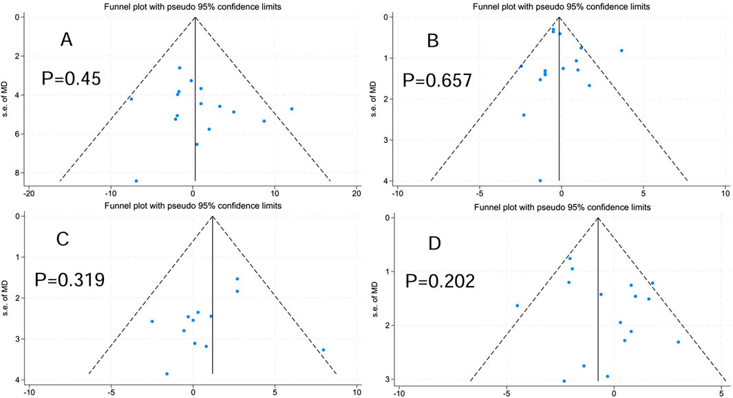 Four funnel plots labeled A, B, C, and D, each showing data points within dashed lines representing pseudo ninety-five percent confidence limits. Plot A has a P-value of 0.45 and scattered points, while plot B with a P-value of 0.657 has no visible points. Plot C shows points closer to the center, with a P-value of 0.319. Plot D, with a P-value of 0.202, has more clustering near the center. Vertical axes are labeled