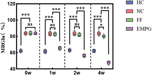 Box plot showing the mean regional glucose uptake (MRGlu) in percentage over four time points: 0 weeks, 1 week, 2 weeks, and 4 weeks. Groups are colored as follows: HC (blue), NC (red), FF (green), and EMPG (purple). Significant differences between groups are indicated by asterisks; *** denotes p<0.001, * denotes p<0.05, and