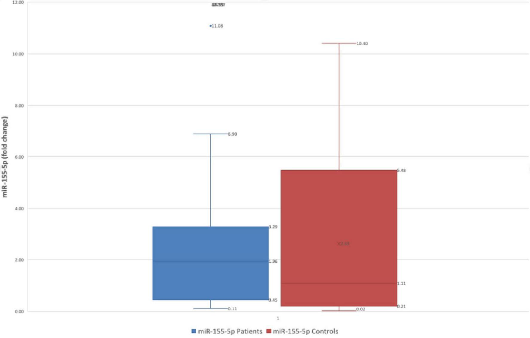 Bar chart showing the fold change of miR-155-5p expression. The blue bar represents patients, ranging from 0.11 to 6.30, centered at 2.29. The red bar represents controls, ranging from 0.02 to 10.40, centered at 3.83.