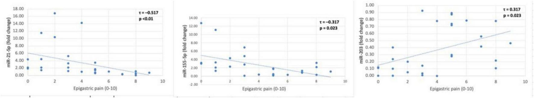 Three scatter plots display relationships between epigastric pain (0-10) and miRNA levels. The left plot shows miR-29a with a negative correlation (τ = -0.517, p < 0.01). The middle plot shows miR-155-5p with a negative correlation (τ = -0.317, p = 0.023). The right plot shows miR-203 with a positive correlation (τ = 0.317, p = 0.023). Each plot includes a trendline and data points.