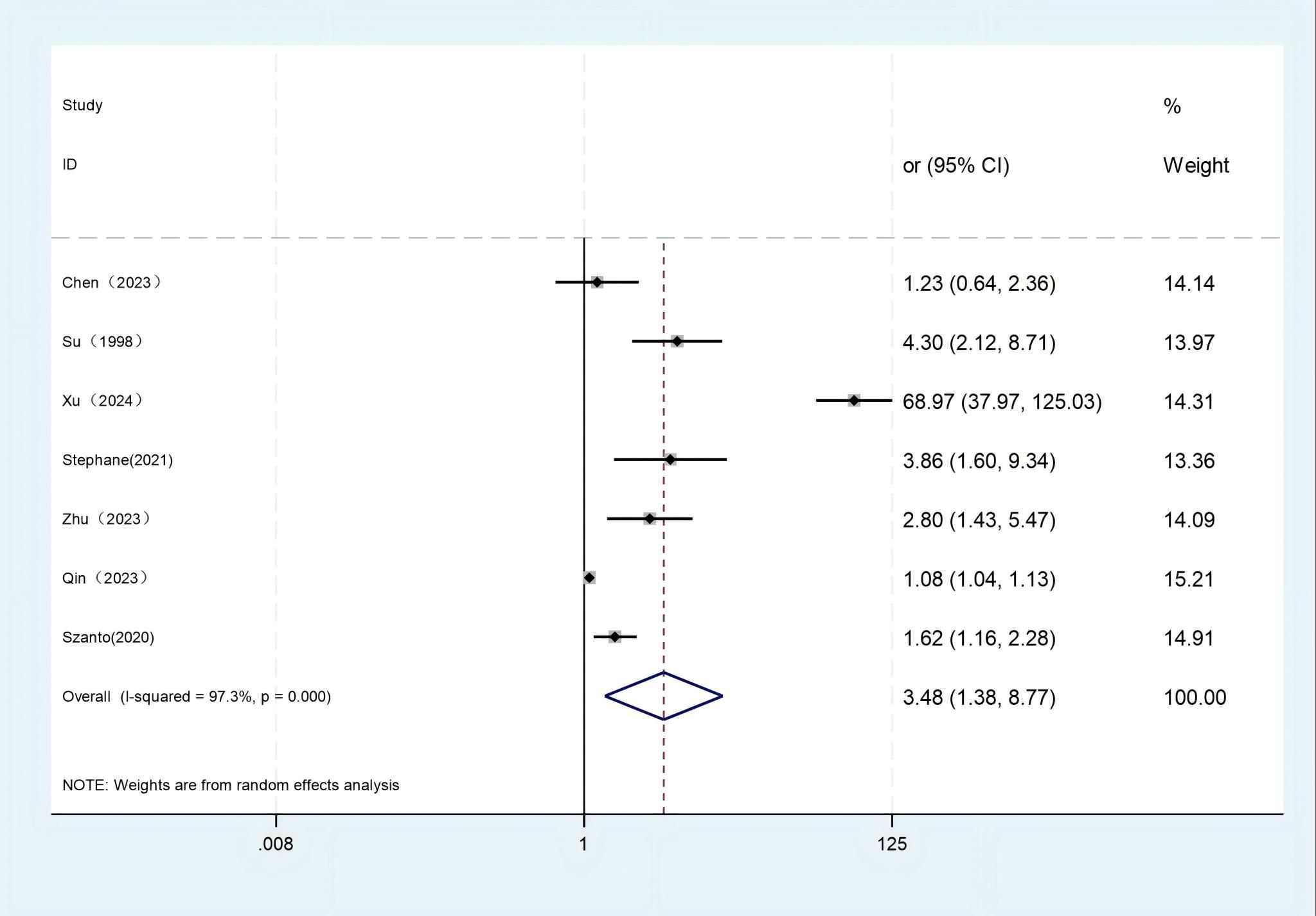 Forest plot displaying odds ratios and 95% confidence intervals for multiple studies. Each line represents a study with a square indicating the odds ratio and horizontal lines showing confidence intervals. The overall effect is depicted by a diamond at 3.48, with studies listed including Chen (2023) to Szanto (2020). Weights range from 13.36% to 15.21% for individual studies.