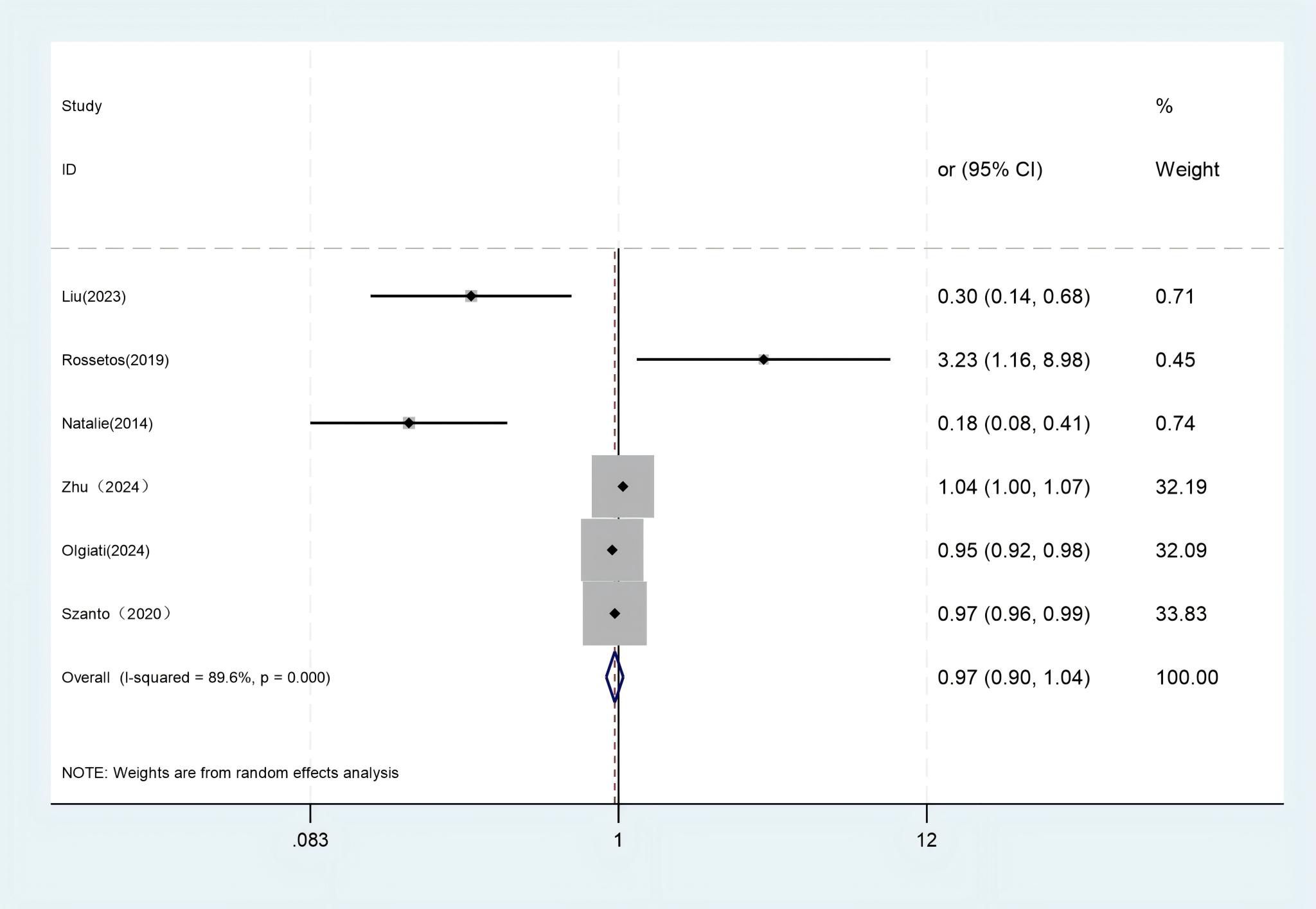 Forest plot displaying six studies with odds ratios and confidence intervals. Individual study results are shown with squares and lines. Overall effect is represented by a diamond at the bottom, favoring neither side, with an I-squared of 89.6% indicating substantial heterogeneity. Weights are based on random effects analysis.