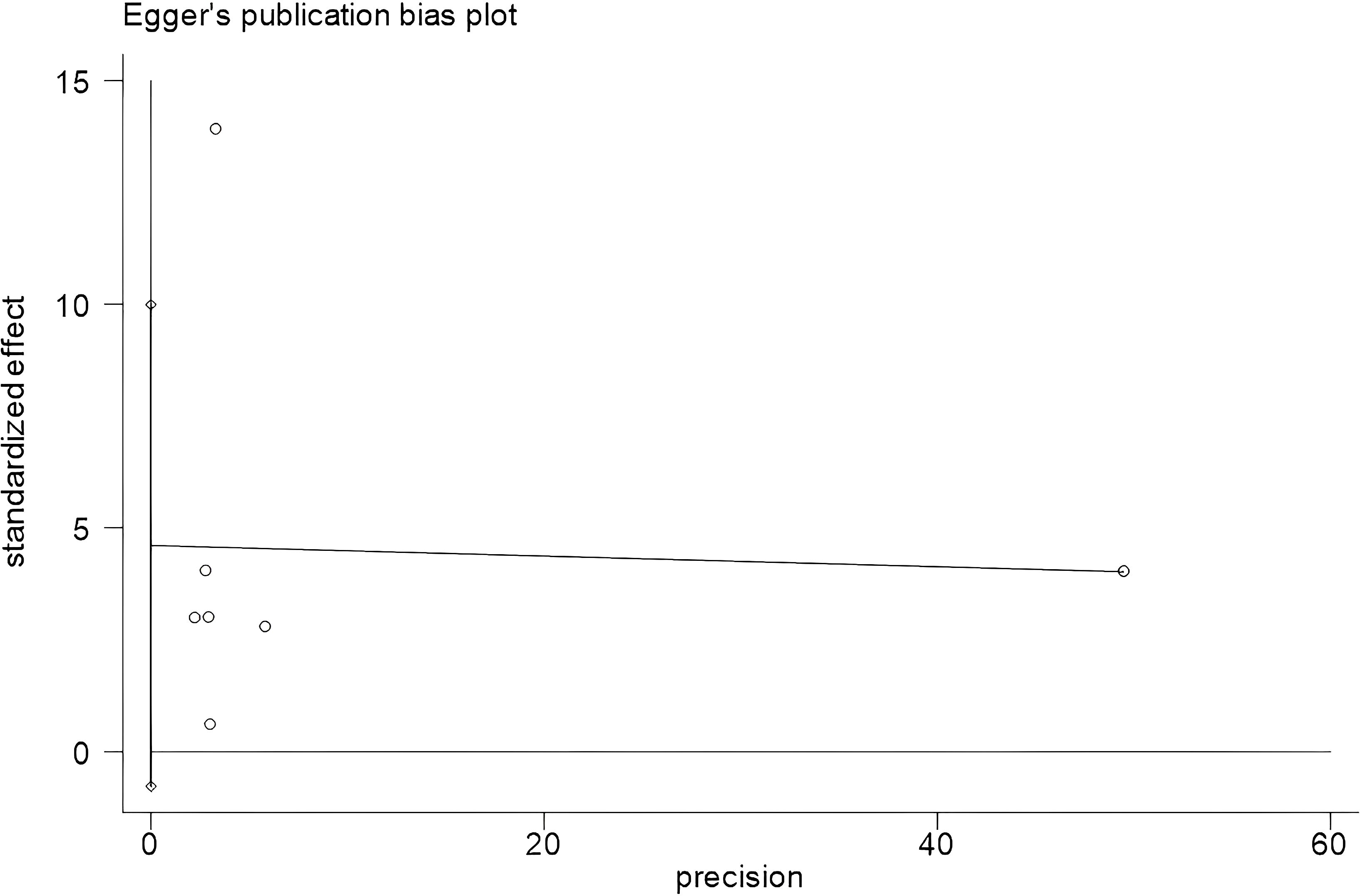 Egger's publication bias plot showing a scatter plot of precision on the x-axis against standardized effect on the y-axis. Data points are scattered with a slight downward trend indicated by a line, suggesting potential publication bias.