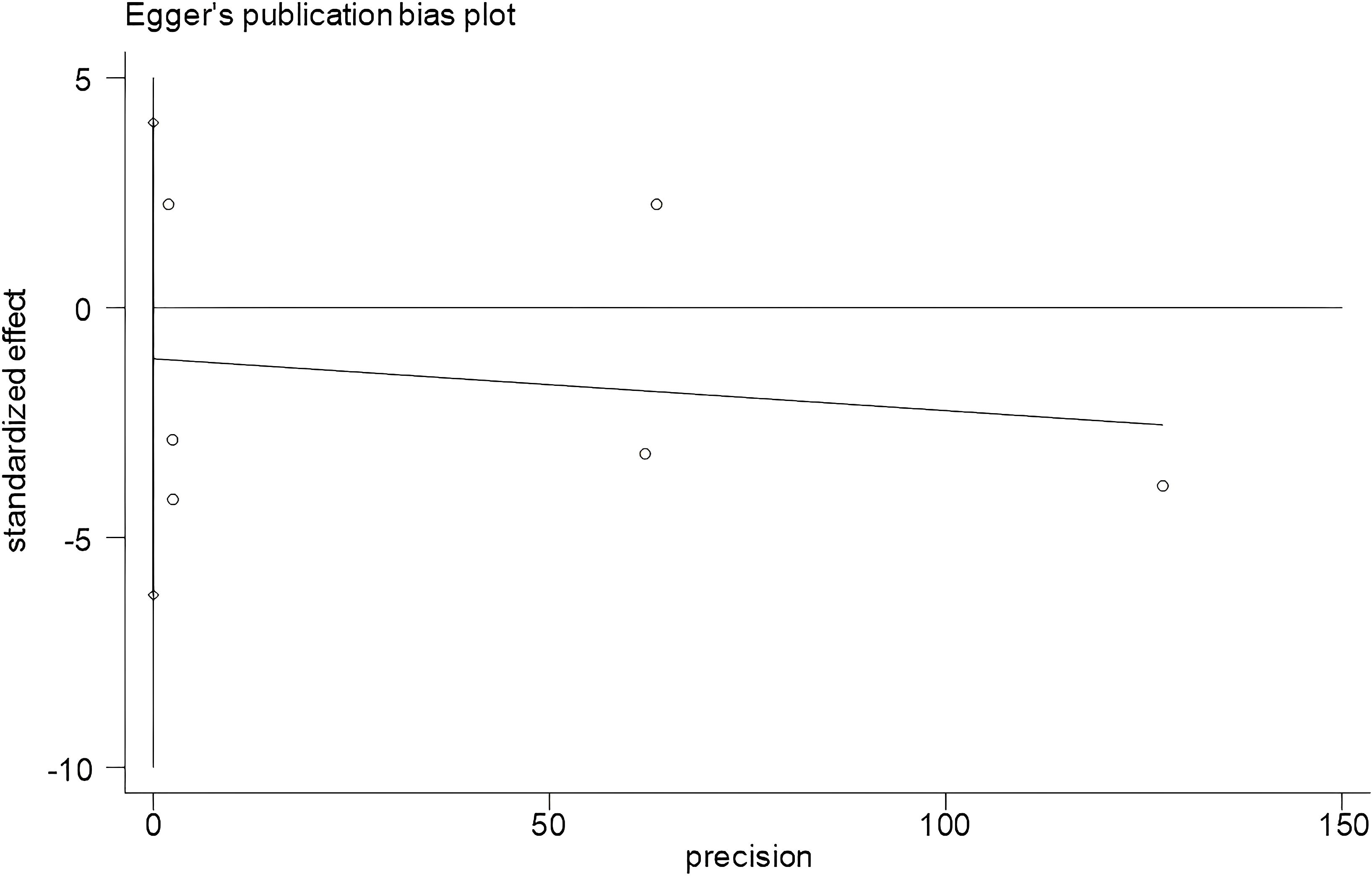 Egger's publication bias plot showing standardized effect on the vertical axis and precision on the horizontal axis. Several data points are plotted with a regression line, indicating potential publication bias. The plot shows a slight negative slope.