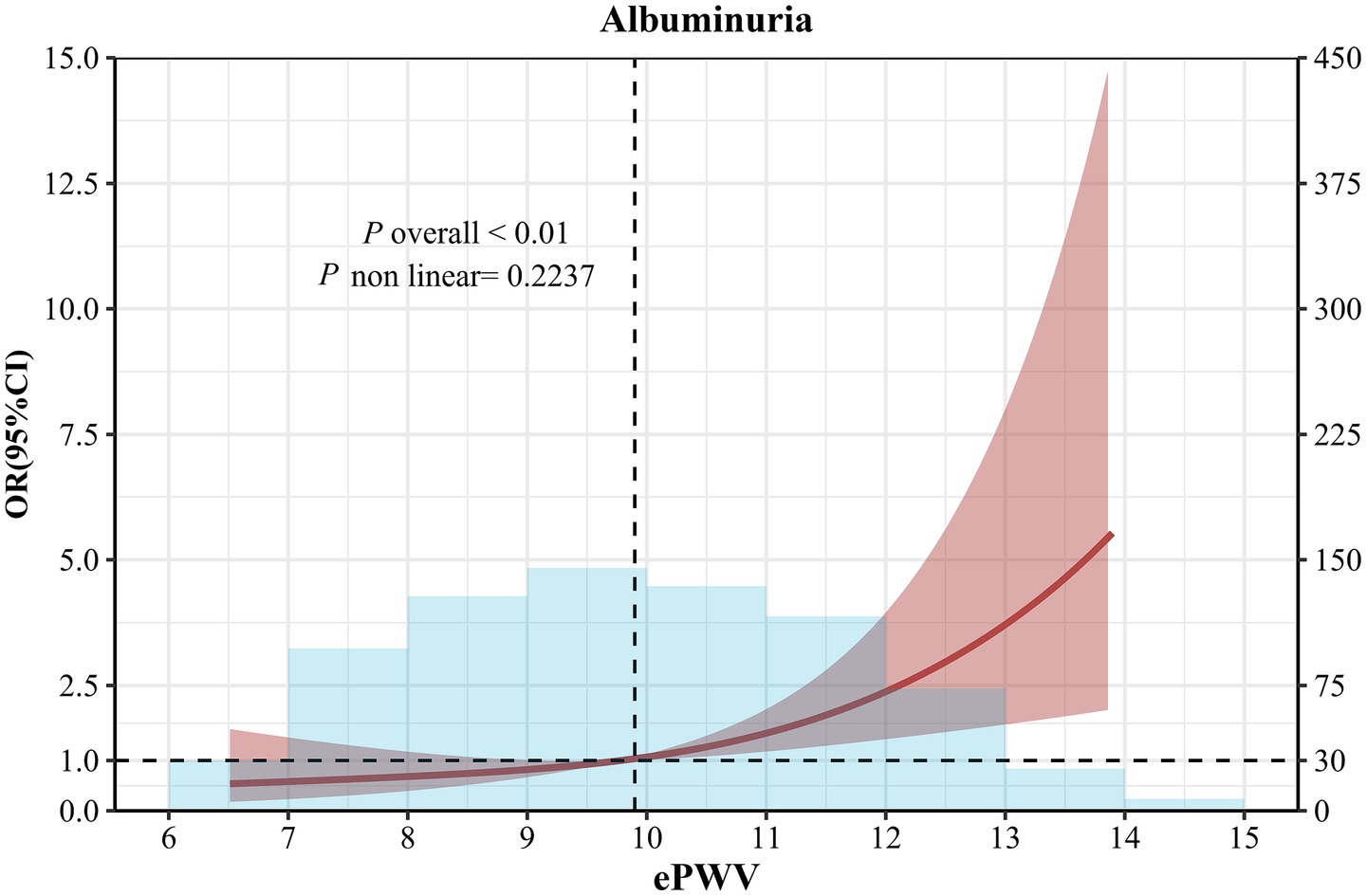 Graph illustrating the relationship between estimated Pulse Wave Velocity (ePWV) and albuminuria. The y-axis represents the odds ratio (OR) with a 95% confidence interval, showing a nonlinear increase in OR with higher ePWV values, depicted by a red line and shaded area. Statistical significance is noted as \( P \) overall less than 0.01 and \( P \) nonlinear equals 0.2237. The x-axis is labeled ePWV, ranging from 6 to 15, with dashed lines at specific points for reference.