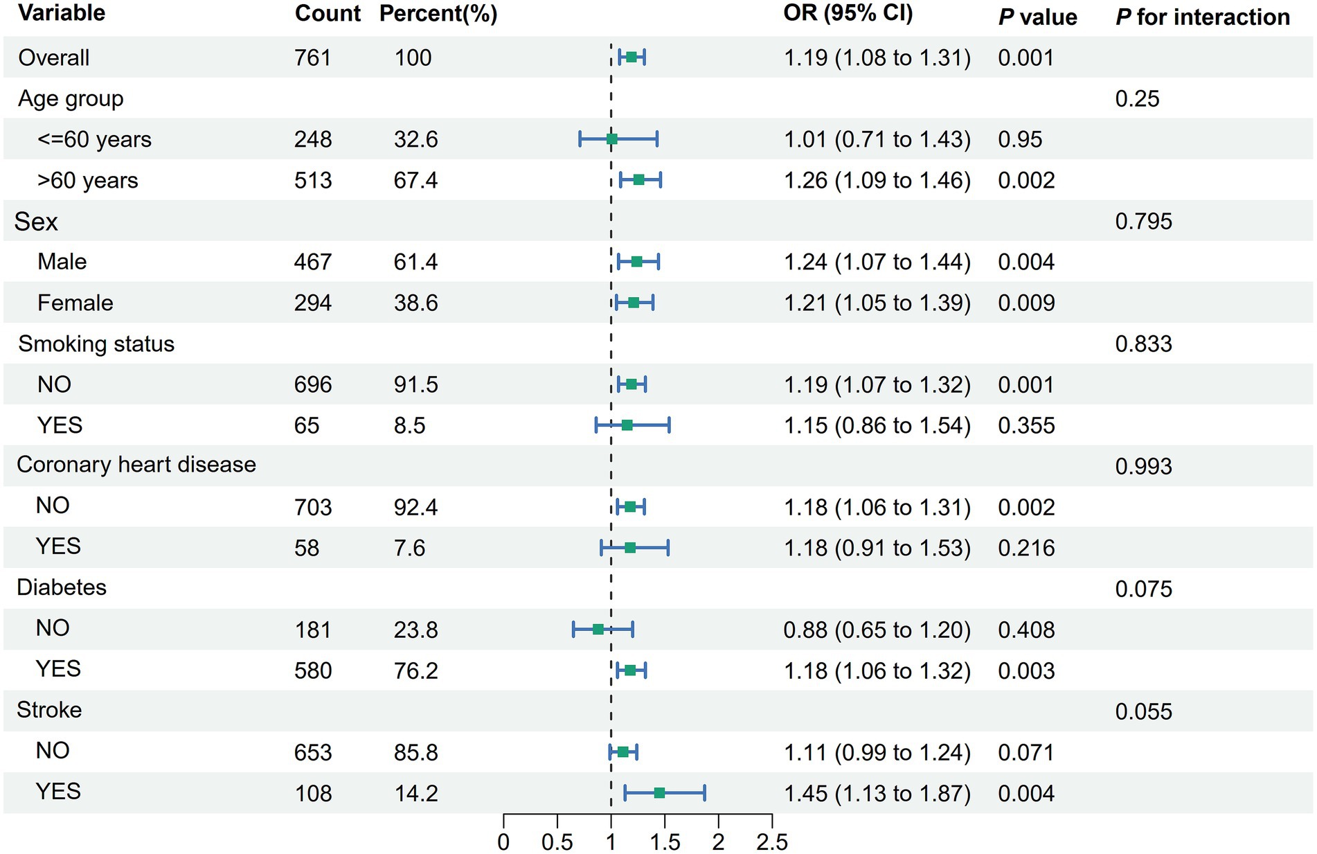 Forest plot showing odds ratios (OR) with 95% confidence intervals (CI) for various variables. The overall OR is 1.19, with age group showing a higher OR in those over 60. Males have a higher OR than females. Non-smokers and those without coronary heart disease have similar ORs. Diabetes and stroke are associated with notable ORs, particularly stroke with an OR of 1.45. P-values and interaction values are provided, indicating statistical significance for certain variables.