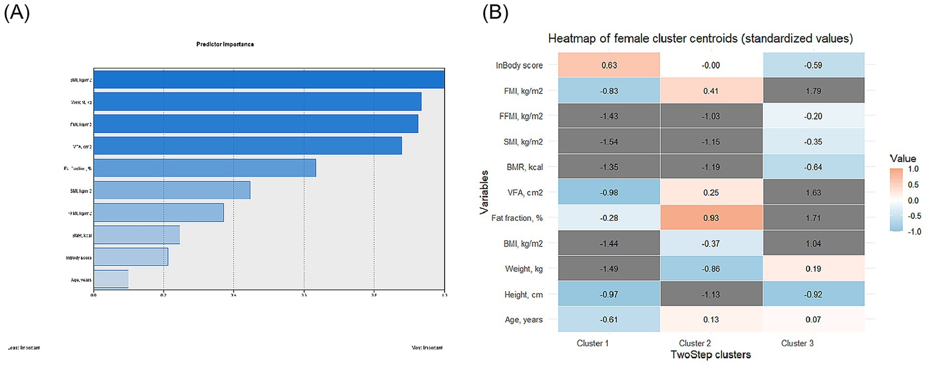 Panel (A) displays a horizontal bar chart illustrating predictor importance, with variables such as SMI, BMI, VFA, and others ranked by significance. Panel (B) presents a heatmap of female cluster centroids with standardized values for variables like InBody score, FMI, FFMI, and more across three clusters. Colors indicate values from -1.0 to 1.0, showing variations in metrics.