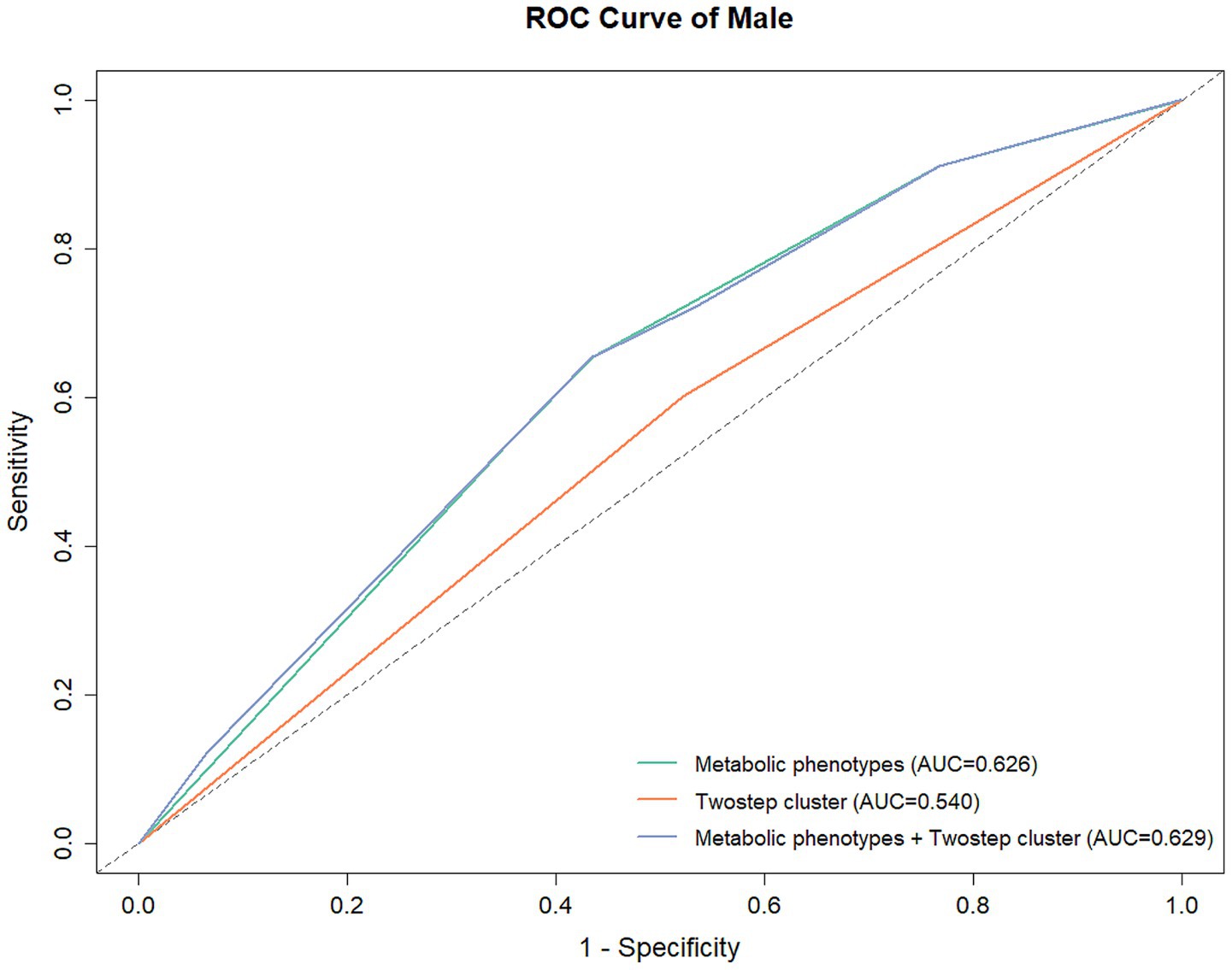 ROC curve for males showing sensitivity versus 1-specificity. Three lines are plotted: Metabolic phenotypes with AUC of 0.626, Twostep cluster with AUC of 0.540, and Metabolic phenotypes plus Twostep cluster with AUC of 0.629. The diagonal line represents random classification.