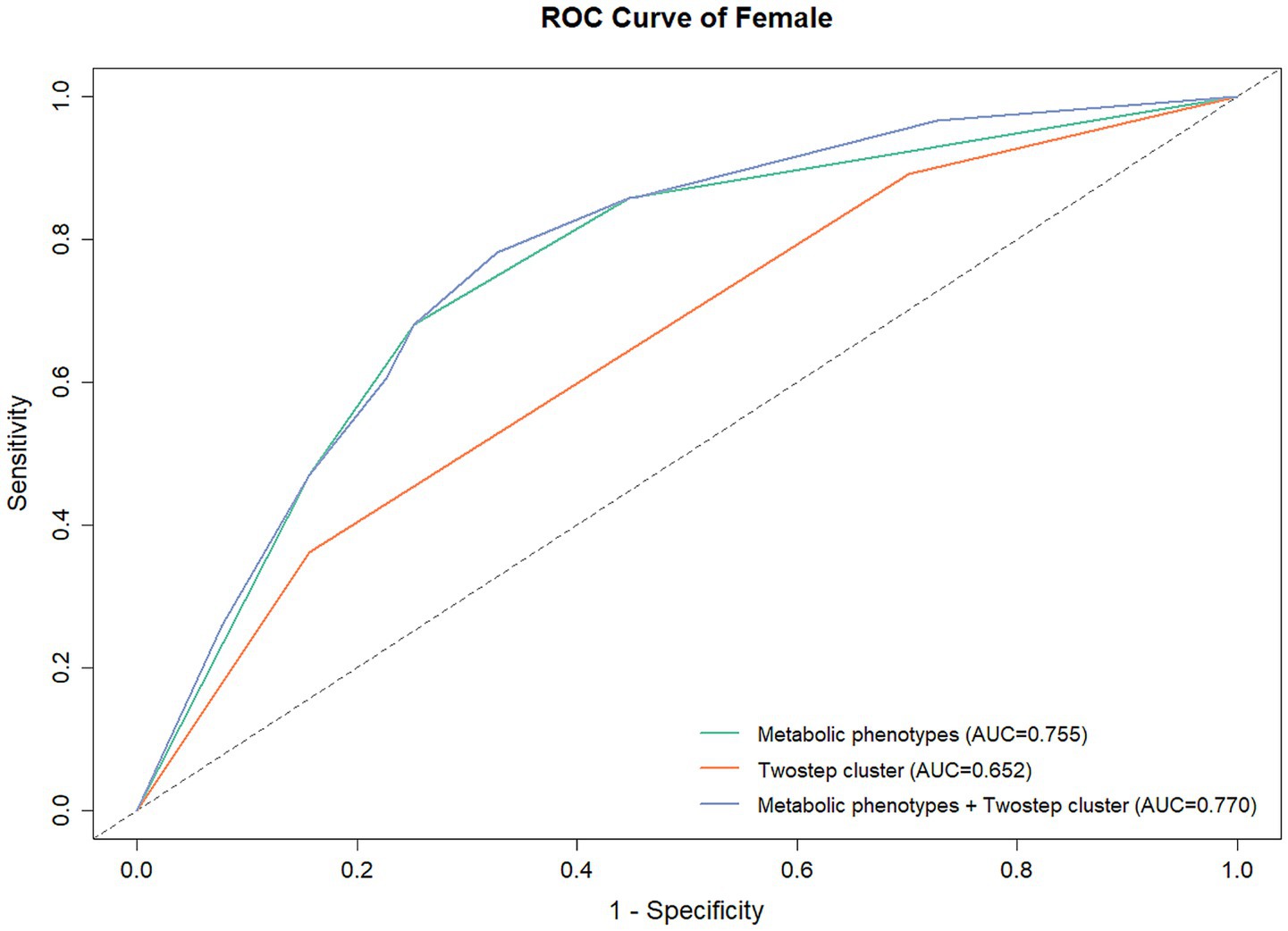 ROC curve for females comparing three analyses: Metabolic phenotypes (AUC=0.755), Twostep cluster (AUC=0.652), and their combination (AUC=0.770). The y-axis represents sensitivity, and x-axis represents 1-specificity.
