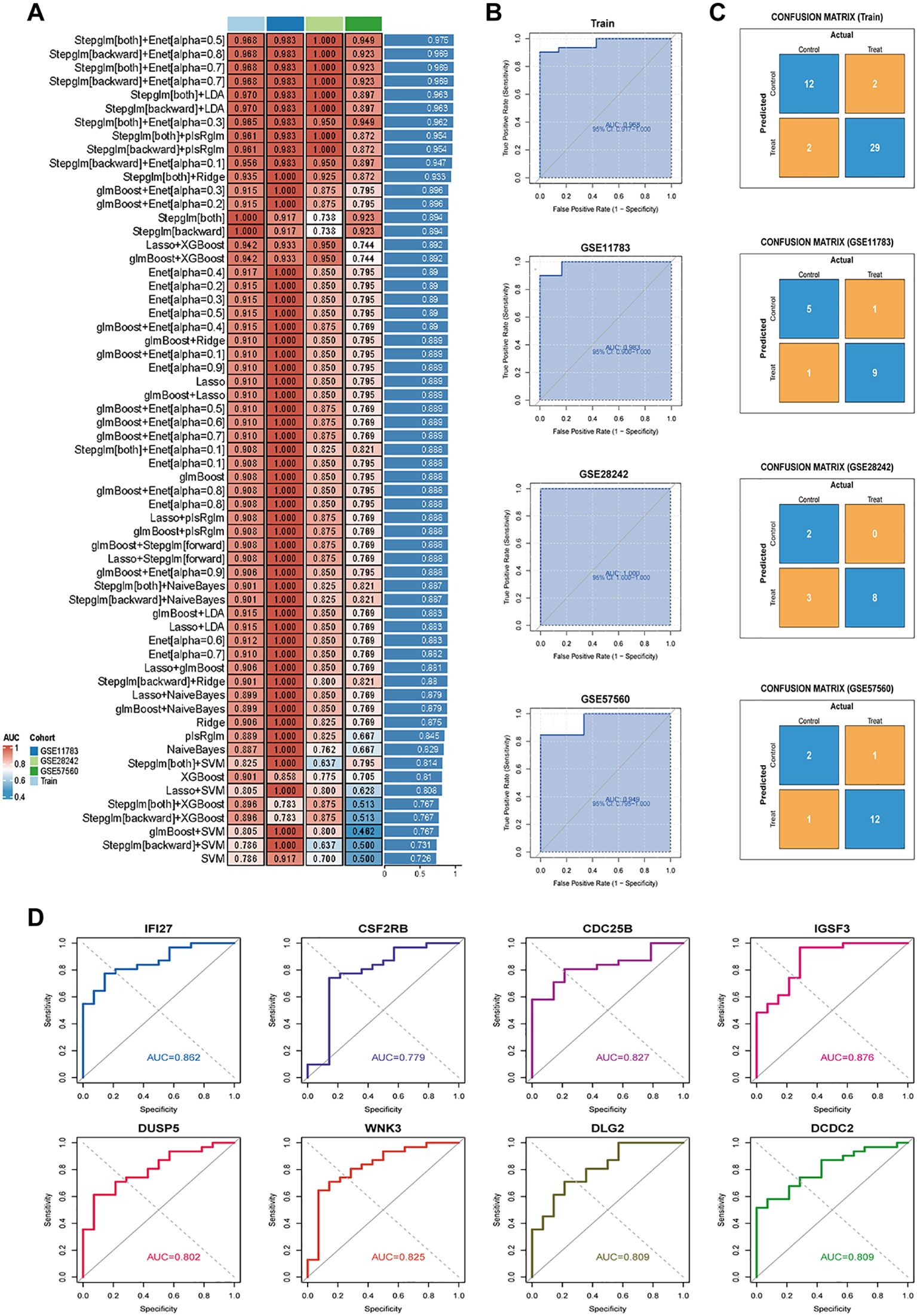 A multi-panel image displaying data analysis results. Panel A contains a heatmap of Area Under Curve (AUC) values for different models and cohorts, with color gradients indicating performance levels. Panel B presents Receiver Operating Characteristic (ROC) curves for train, GSE11783, GSE28422, and GSE57560 datasets. Panel C shows confusion matrices for each dataset, indicating control and treatment predictions versus actual values. Panel D features ROC curves for genes IFI27, CSF2RB, CDC25B, IGSF3, DUSP5, WNK3, DLG2, and DCDC2, each indicating AUC values for performance comparison.