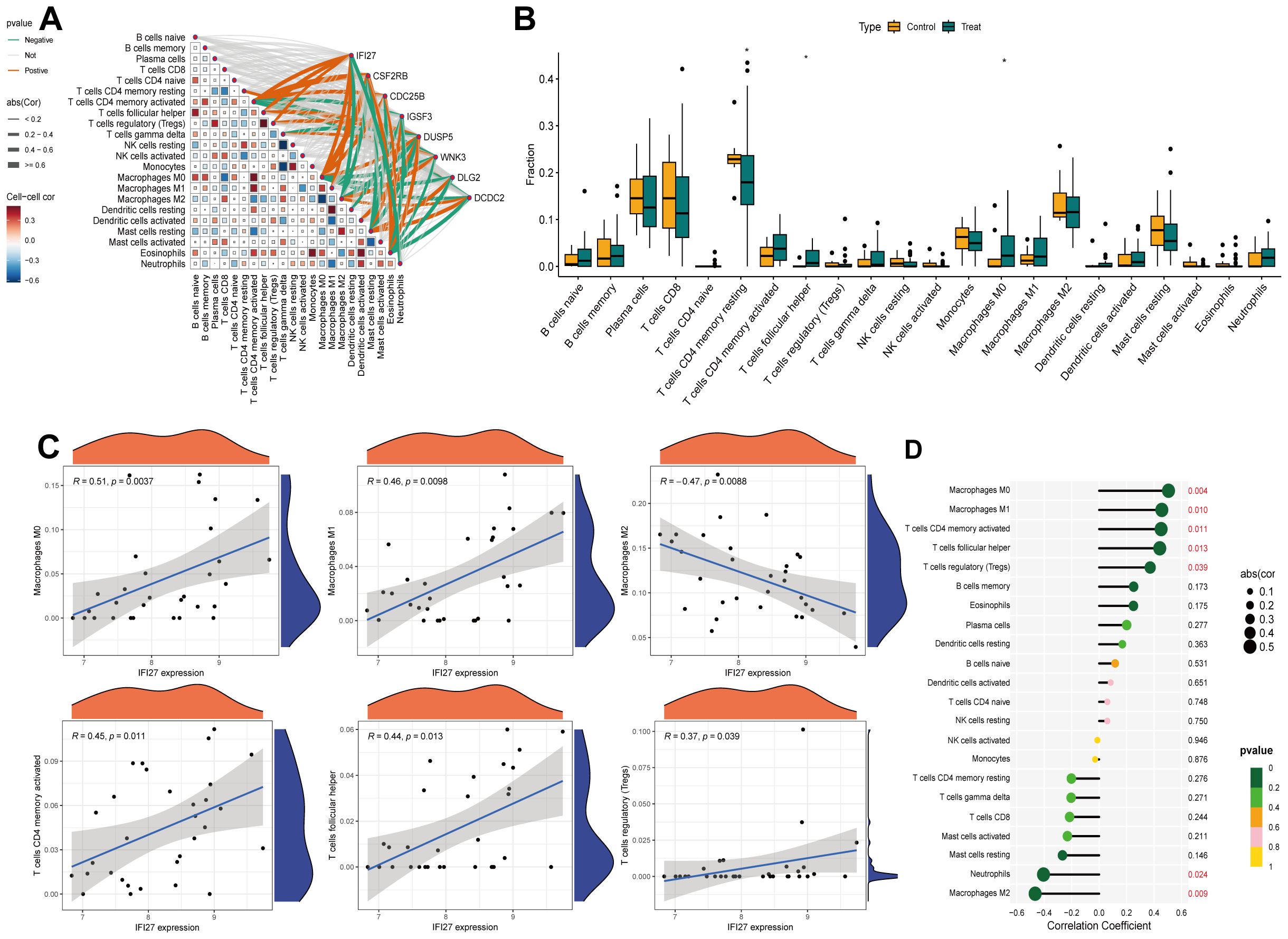 A multi-panel figure displays various data analyses. Panel A shows a correlation matrix with colored lines and boxes indicating relationships between immune cell types and genes. Panel B is a box plot comparing fractions of immune cell types in control versus treated samples. Panel C provides graphs showing the correlation between IFI27 expression and different immune cell types, with correlation coefficients and significance values. Panel D is a bar chart indicating the correlation coefficients and p-values of different immune cell types with a color gradient representing significance.