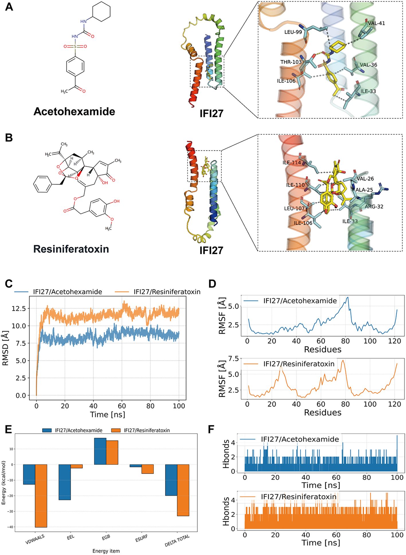 Chemical structures and molecular interactions of acetohexamide and resiniferatoxin with IFI27 are illustrated. Panels A and B depict 3D binding sites within IFI27 for each compound. Panel C shows a RMSD graph comparing structural deviations over time. Panel D displays RMSF plots for residue fluctuations. Panel E presents energy component bar graphs for binding interactions. Panel F illustrates hydrogen bond timelines for both compounds with IFI27.