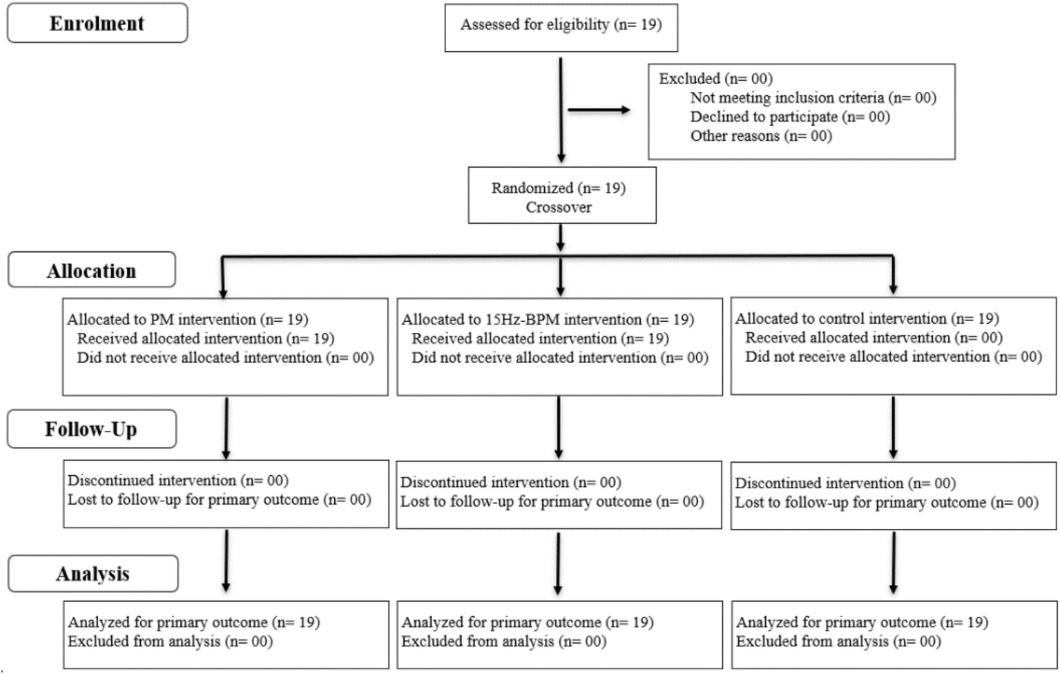 Flowchart of a randomized crossover study with three intervention groups: PM intervention, 15Hz-BPM intervention, and control intervention, each with nineteen participants. No exclusions, discontinuations, or losses to follow-up are noted. All participants received and were analyzed for the primary outcome in each group.