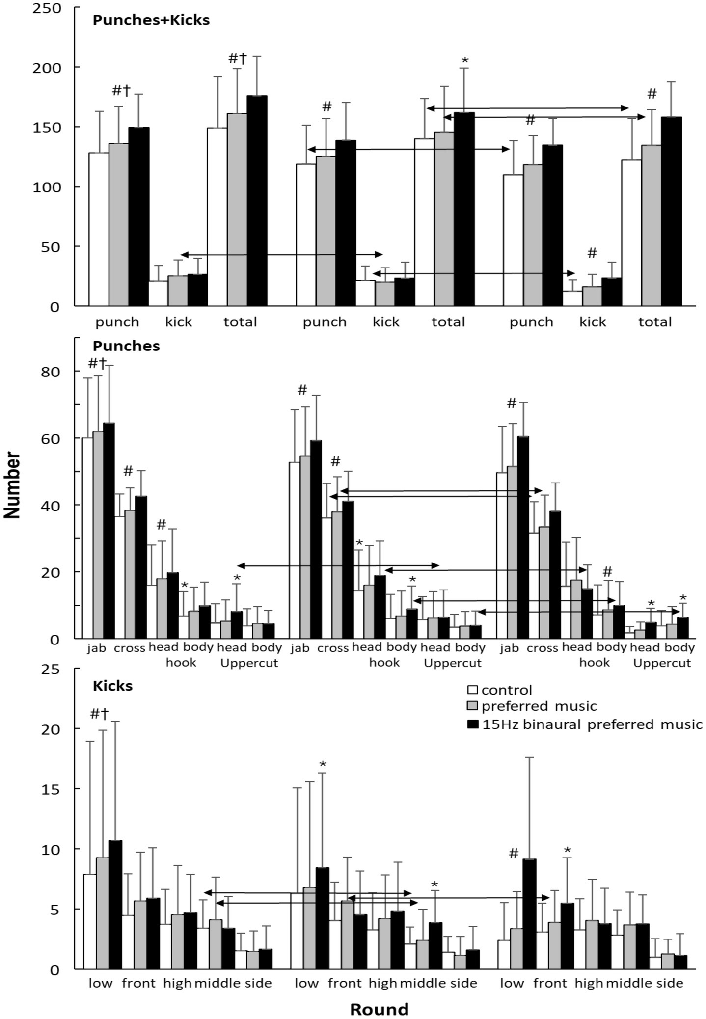 Bar charts depict the number of punches and kicks in various conditions: control, preferred music, and 15Hz binaural preferred music. Categories include punch, kick, and total for punches+kicks. Further breakdowns display details for punches (jab, cross, hook, uppercut) and kicks (low, front, side), with statistical significance marked by symbols.