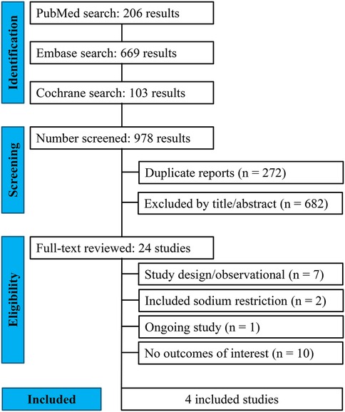 Flowchart visualizing a study selection process for a research project. The identification phase includes 206 results from PubMed, 669 from Embase, and 103 from Cochrane. Screening involved 978 results, with 272 duplicates and 682 excluded by title or abstract. Eligibility assessment of 24 studies led to exclusions due to study design (7), sodium restriction (2), ongoing status (1), and lack of relevant outcomes (10). Ultimately, 4 studies were included.