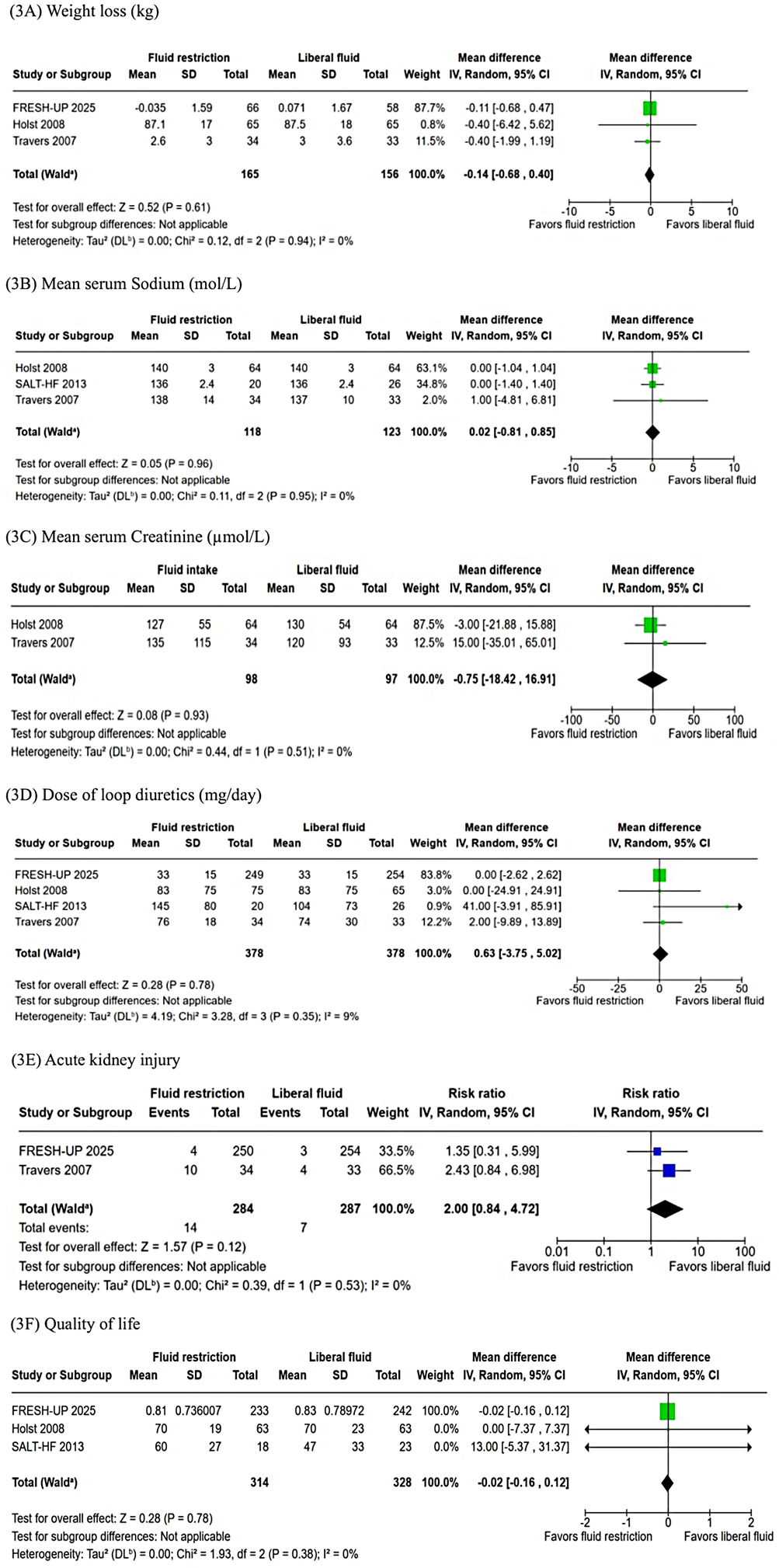 Forest plots showing meta-analysis results for various studies on fluid restriction versus liberal fluid intake. \n\n3A: Weight loss (kg) comparison shows a mean difference of -0.14, with fluid restriction having a slight effect compared to liberal fluid intake.\n\n3B: Mean serum sodium levels (mmol/L) with a mean difference of 0.02, indicating no significant effect.\n\n3C: Mean serum creatinine levels (μmol/L) show a mean difference of -0.75, suggesting no significant difference.\n\n3D: Dose of loop diuretics (mg/day) presents a mean difference of 0.63, also indicating no significant effect. Each plot includes mean differences, confidence intervals, and heterogeneity statistics. Two forest plots comparing fluid restriction and liberal fluid. The top plot shows acute kidney injury risk ratios from two studies, FRESH-UP 2025 and Travers 2007, with a combined risk ratio of 2.00, indicating no significant difference. The bottom plot details quality of life mean differences from three studies, FRESH-UP 2025, Holst 2008, and SALT-HF 2013, with an overall mean difference of -0.02, also indicating no significant difference. Both plots show no heterogeneity.