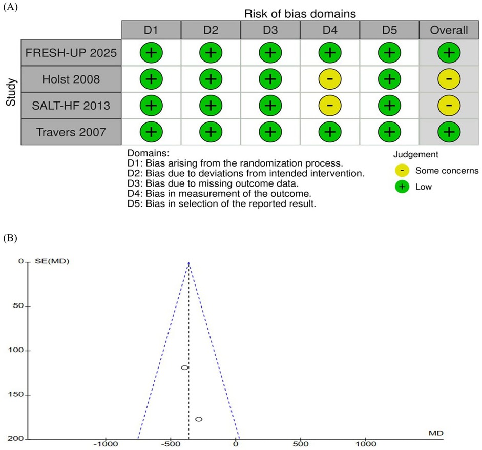 (A) Table showing risk of bias domains across four studies: FRESH-UP 2025, Holst 2008, SALT-HF 2013, Travers 2007. Domains D1-D5 are judged with low bias (green plus), except for D4 in Travers 2007, marked as some concerns (yellow minus). (B) Funnel plot displaying SE(MD) on the y-axis against MD on the x-axis, with data points and a dashed line indicating symmetry.