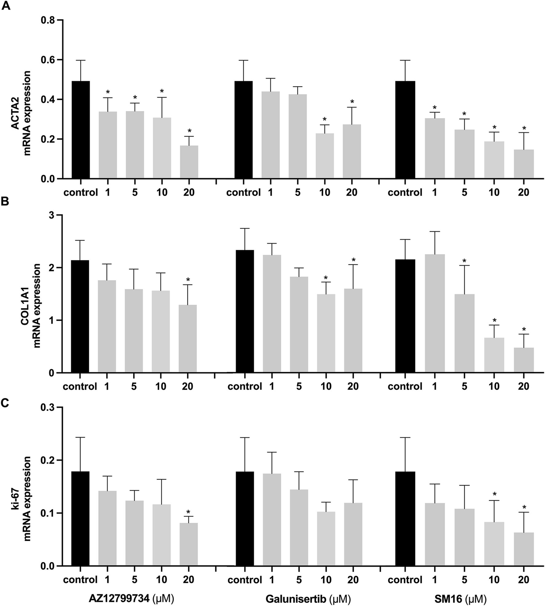 Bar graphs showing the effects of AZ12799734, Galunisertib, and SM16 on mRNA expression levels of ACTA2, COL1A1, and Ki-67. Panel A shows reduced ACTA2 expression with increasing drug concentration. Panel B shows decreased COL1A1 expression, especially at higher concentrations. Panel C shows Ki-67 expression decreases significantly with higher concentrations of SM16. Asterisks indicate significant differences from the control group.