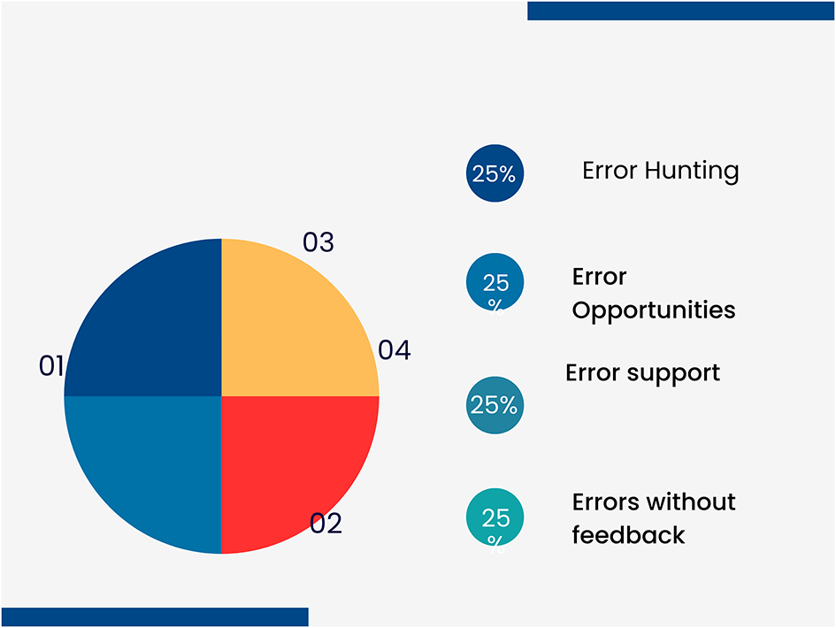 Pie chart showing four equal segments, each labeled with 25 percent. The segments are titled: Error Hunting, Error Opportunities, Error Support, and Errors Without Feedback.