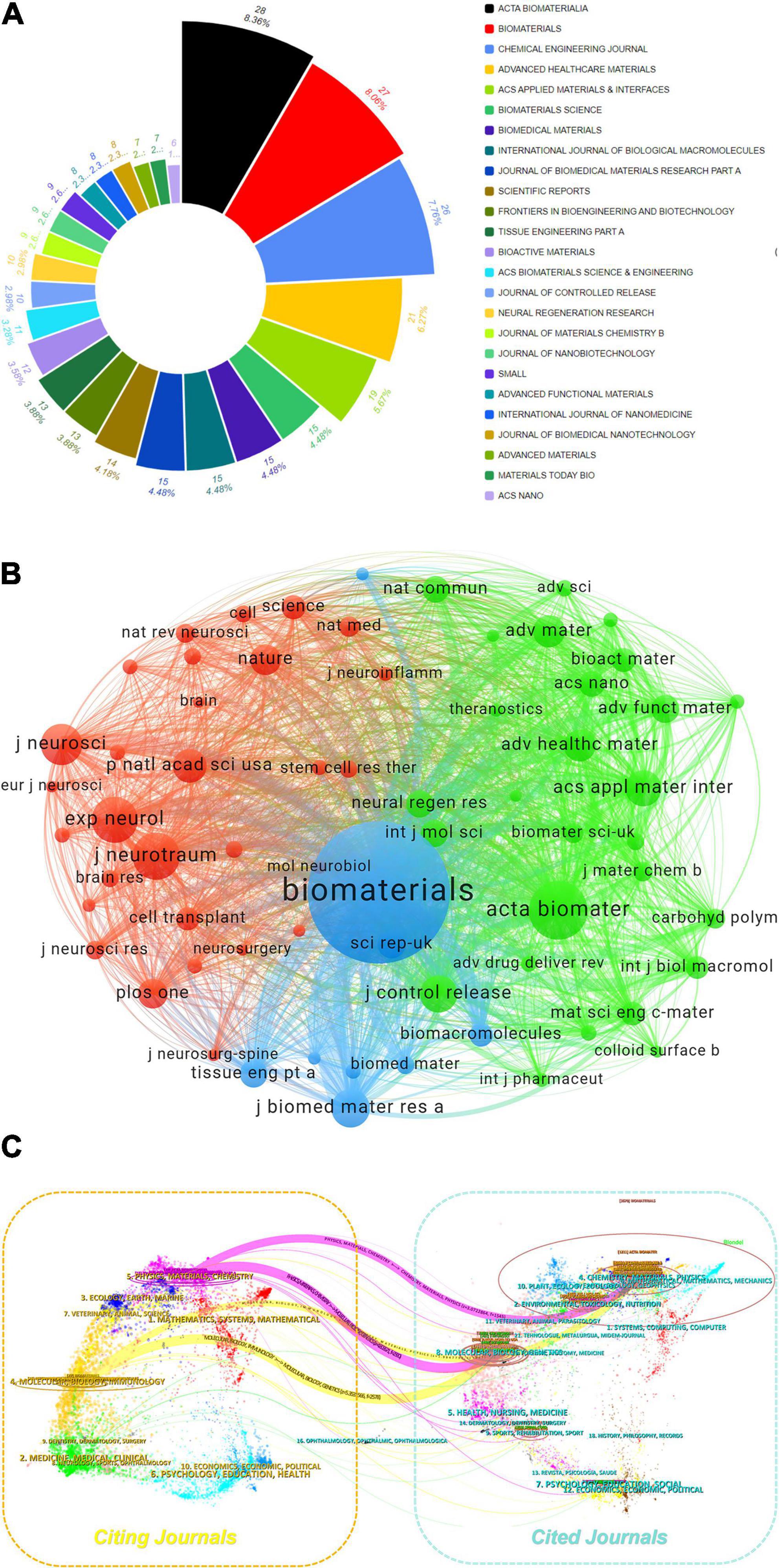 Diagram with three sections: A) A colorful circular chart displaying percentages and labels of various journals, with a legend on the right for color identification. B) A network map showing interconnected journal names in red, green, and blue clusters, highlighting “biomaterials” centrally. C) Two opposing clusters labeled “Citing Journals” and “Cited Journals,” connected by colored lines indicating citation relationships.