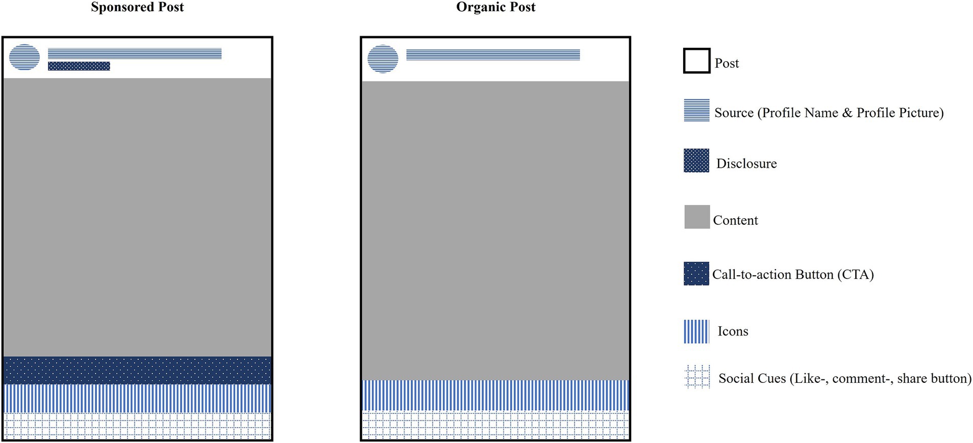Comparison of sponsored and organic social media posts. Both layouts include areas for source information, content, icons, and social cues. Sponsored post adds disclosure and call-to-action sections.