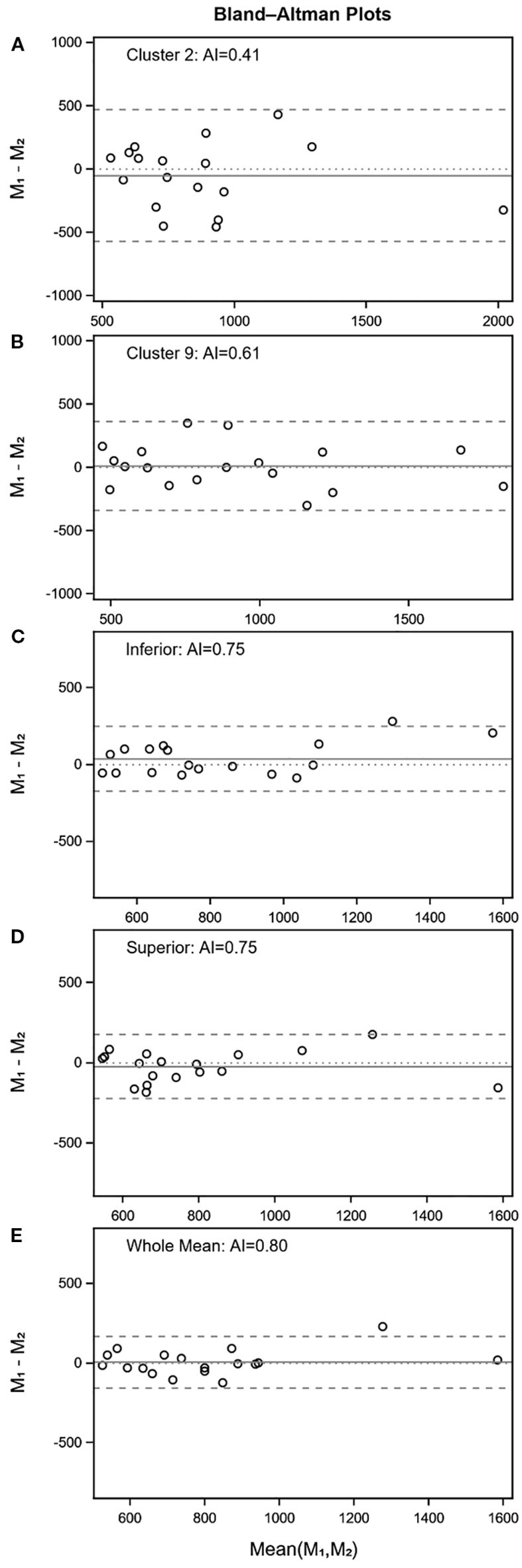 Five Bland-Altman plots labeled A to E. Plot A: Cluster 2, AI = 0.41. Plot B: Cluster 9, AI = 0.61. Plot C: Inferior, AI = 0.75. Plot D: Superior, AI = 0.75. Plot E: Whole Mean, AI = 0.80. Each plot shows differences (M1 - M2) versus means (M1, M2) with data points and lines indicating mean differences and limits of agreement.