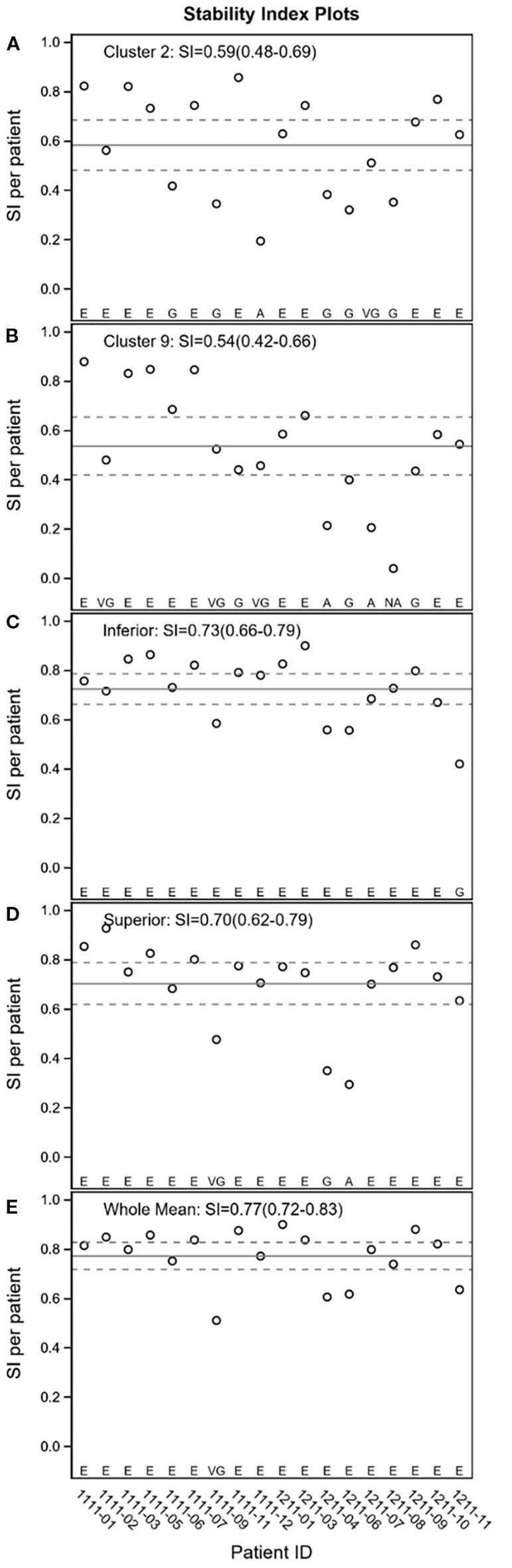 Five stability index plots labeled A to E, each with patients plotted against stability index (SI) values. Cluster 2 has SI of 0.59, Cluster 9 has SI of 0.54, Inferior has SI of 0.73, Superior has SI of 0.70, and Whole Mean has SI of 0.77. Each plot displays points with varying SI values per patient ID, with the clusters showing different ranges of SI.