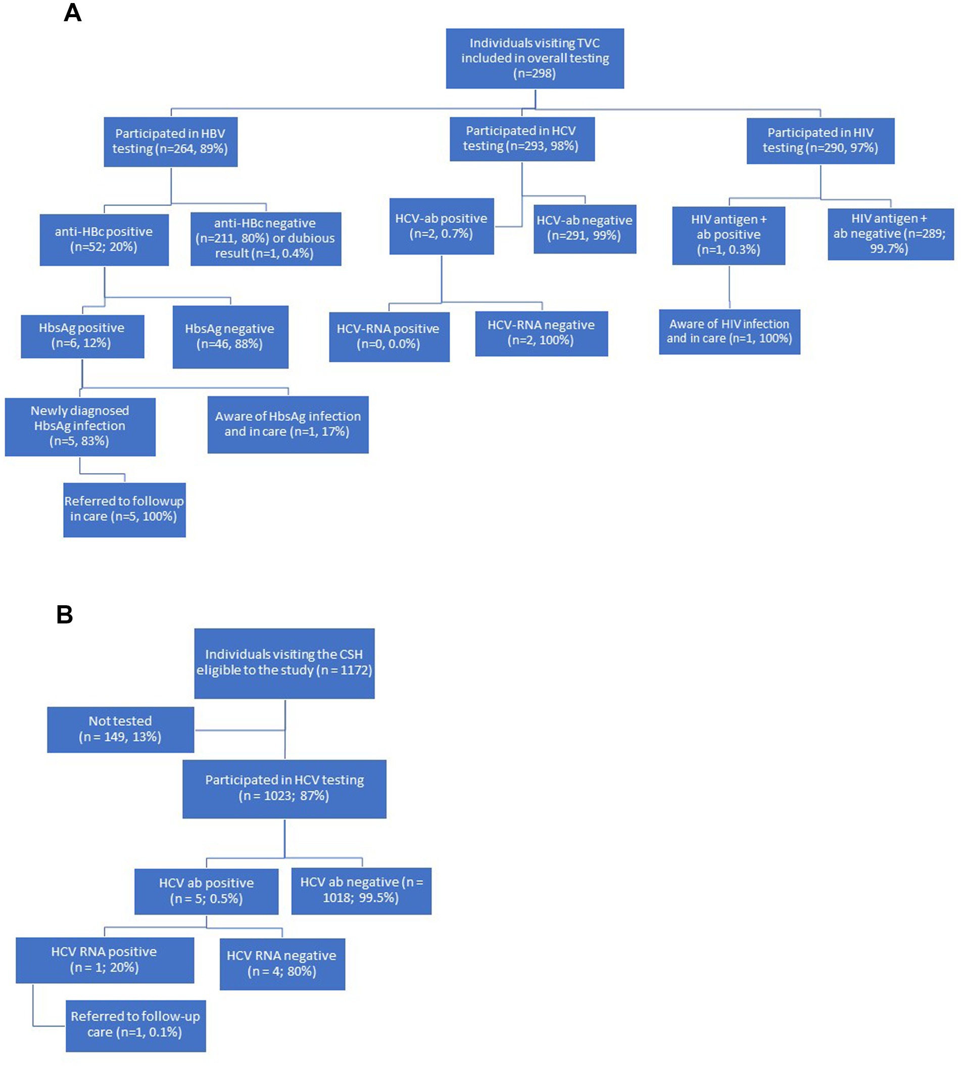 Flowcharts labeled A and B depict testing outcomes for HBV, HCV, and HIV. (A) Outlines results for 298 individuals: HBV testing with anti-HBc positive results in 52 (20%), HCV testing with HCV-ab positive in 2 (0.7%), and HIV testing with 1 individual positive (0.3%).(B) Shows results from 1,172 individuals: 1,023 (87%) participated in HCV testing, with 5 (0.5%) HCV-ab positive.Both charts illustrate branching decisions based on test results and subsequent actions like follow-up care.