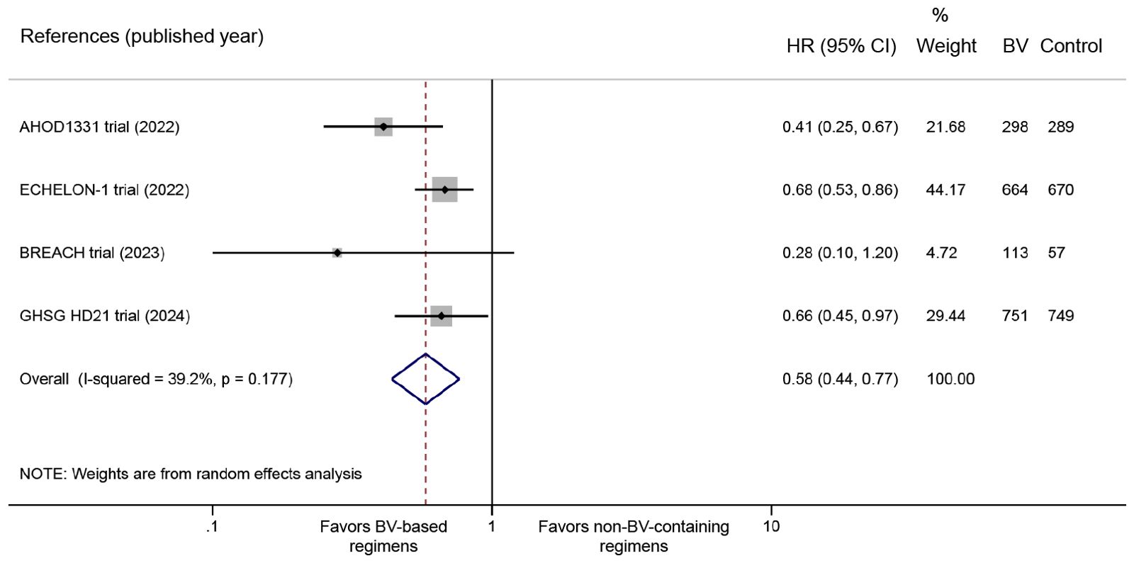 Forest plot showing hazard ratios (HR) and 95% confidence intervals (CI) for four trials: AHOD1331, ECHELON-1, BREACH, and GHSG HD21. Each trial's HR favors either BV-based or non-BV regimens. Overall HR is 0.58, indicating a trend towards BV-based regimens. Weights derived from random effects analysis are provided alongside a vertical line marking HR=1 for reference.