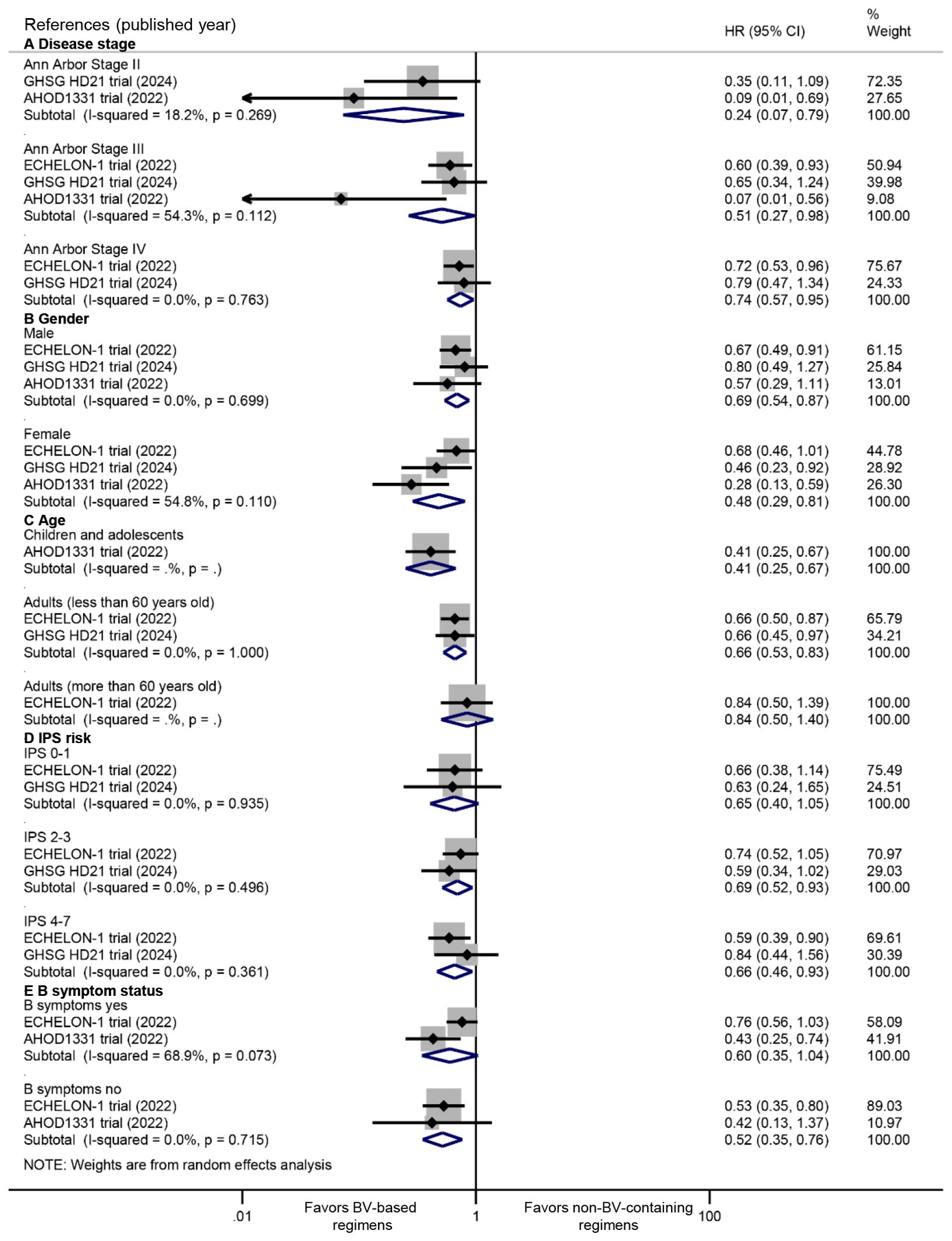 Forest plot displaying hazard ratios with confidence intervals for various clinical trials, assessing factors like disease stage, gender, age, IPS risk, and symptom status. It compares BV-based regimens versus non-BV regimens across studies, showing effect sizes with diamonds for pooled estimates. Weights are based on random effects analysis, and some trials favor BV-based regimens, while others favor non-BV regimens.