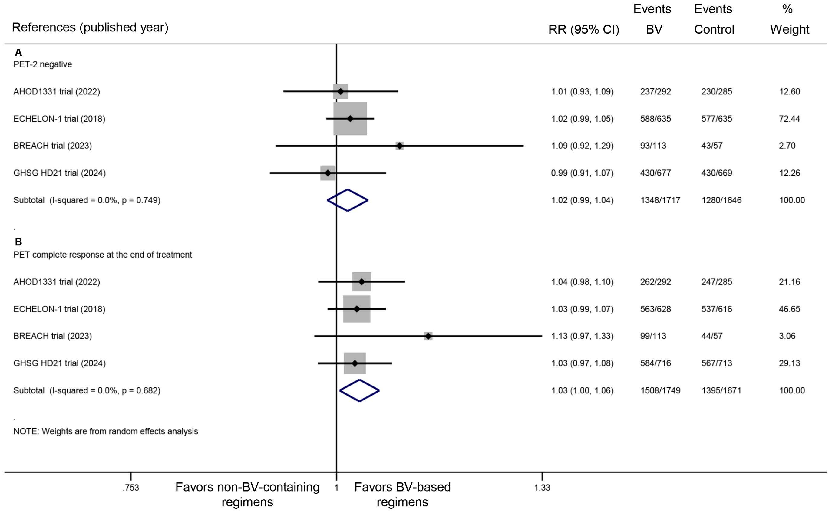 Forest plot showing relative risk (RR) and 95% confidence intervals (CI) for two comparisons: A) PET-2 negative and B) PET complete response at end of treatment across four trials (AHOD1331, ECHELON-1, BREACH, GHSG HD21). Panel A shows RR near one, indicating no significant difference. Panel B displays similar results. The plot includes event numbers, CI, and weight percentages, suggesting overall slight favor toward BV-based regimens. Weights are from random effects analysis.