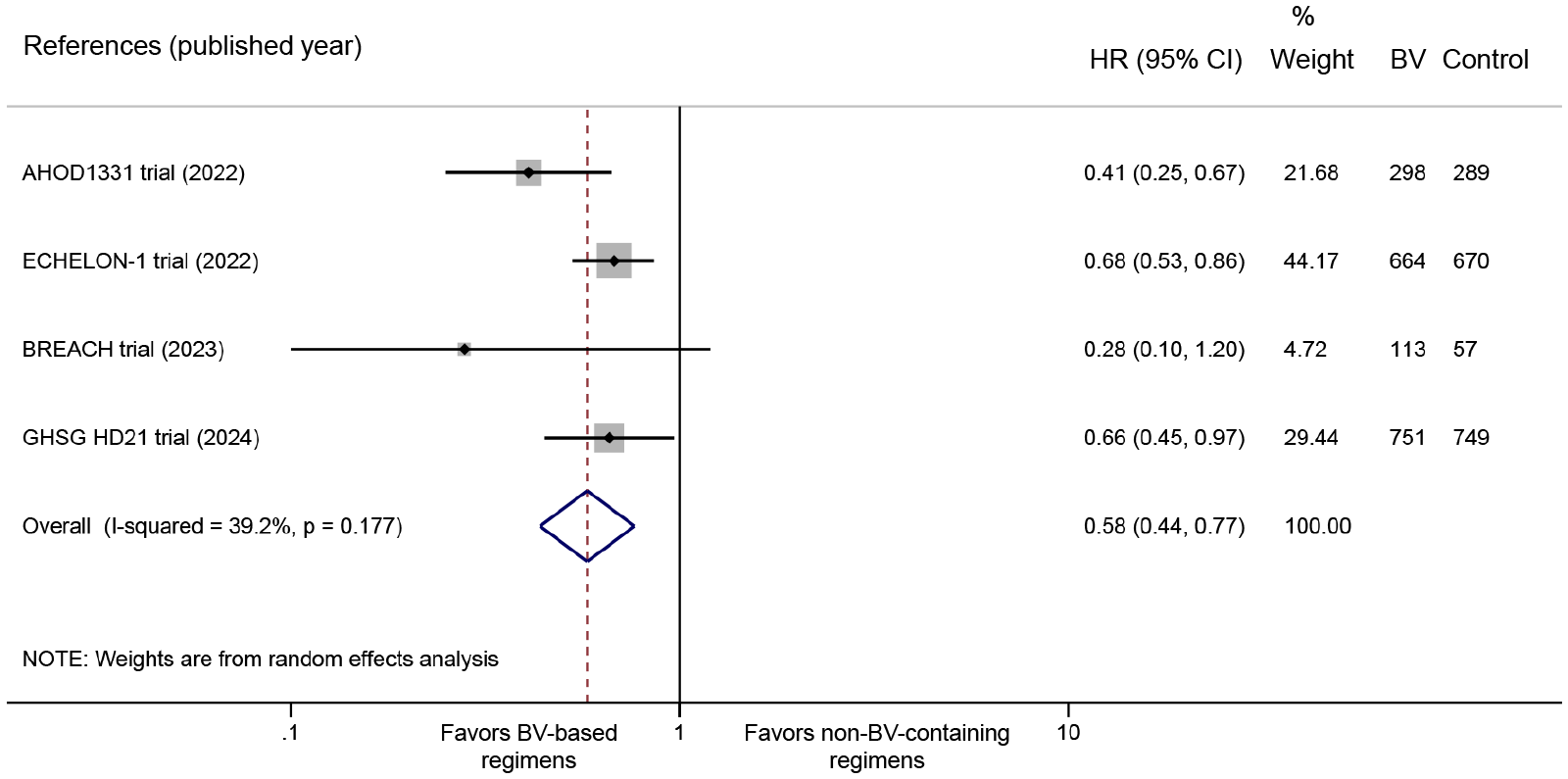 Forest plot showing hazard ratios (HR) and 95% confidence intervals (CI) for four trials: AHOD1331, ECHELON-1, BREACH, and GHSG HD21. Each trial's HR favors either BV-based or non-BV regimens. Overall HR is 0.58, indicating a trend towards BV-based regimens. Weights derived from random effects analysis are provided alongside a vertical line marking HR=1 for reference.