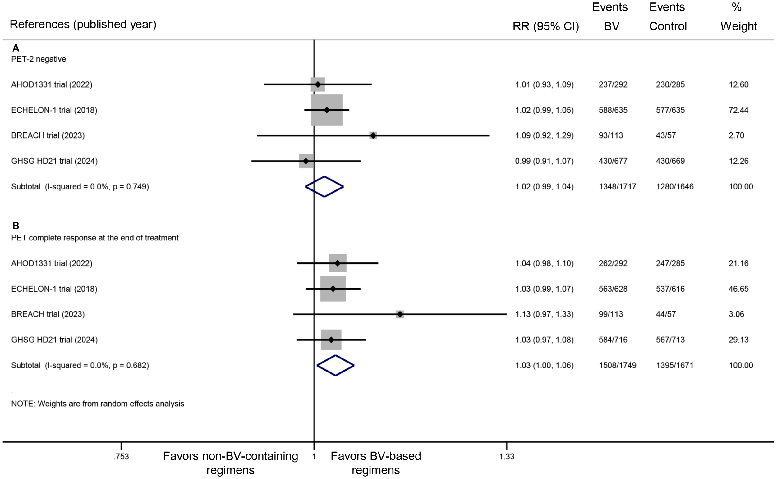 Forest plot showing relative risk (RR) and 95% confidence intervals (CI) for two comparisons: A) PET-2 negative and B) PET complete response at end of treatment across four trials (AHOD1331, ECHELON-1, BREACH, GHSG HD21). Panel A shows RR near one, indicating no significant difference. Panel B displays similar results. The plot includes event numbers, CI, and weight percentages, suggesting overall slight favor toward BV-based regimens. Weights are from random effects analysis.