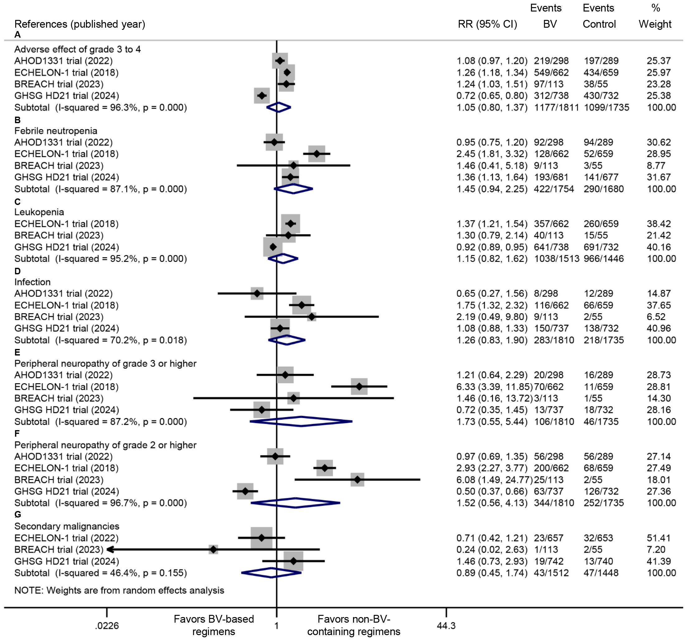 Forest plot displaying relative risk (RR) for various adverse effects across multiple trials. The plot includes categories: adverse effects of grade 3 to 4, febrile neutropenia, leukopenia, infection, peripheral neuropathy of grade 3 or higher, peripheral neuropathy of grade 2 or higher, and secondary malignancies. Each category lists trials with corresponding RRs and 95% confidence intervals. Diamonds and squares represent aggregated and individual study results respectively, with a scale at the bottom indicating “Favors BV-based regimens” on the left and “Favors non-BV-containing regimens” on the right. Weights are from random effects analysis.