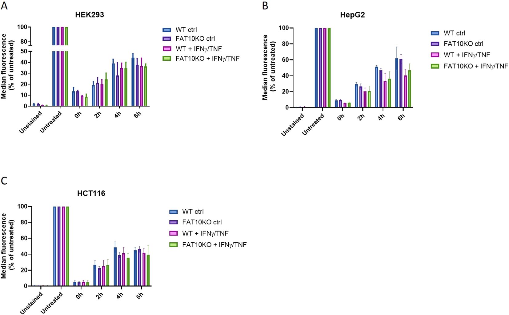 Bar graphs show the median fluorescence as a percentage of untreated samples over time (0, 2, 4, 6 hours) for three cell lines: HEK293, HepG2, and HCT116. Each graph has four conditions: WT control (blue), FAT10KO control (purple), WT with IFNγ/TNF (pink), and FAT10KO with IFNγ/TNF (green). All samples show high fluorescence when unstained and untreated, decreasing over time with the different treatments.