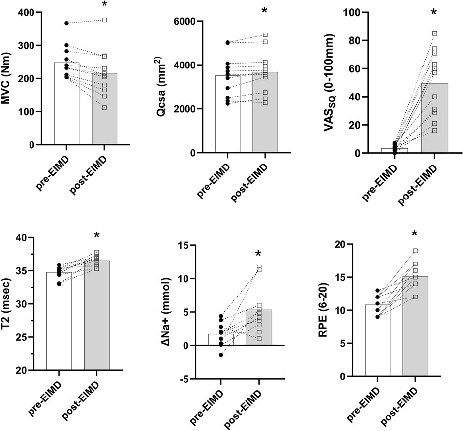 Six bar charts comparing pre-EIMD and post-EIMD measures: MVC shows a decrease, Qcsa increases, VASsq increases significantly, T2 increases slightly, ΔNa+ rises noticeably, and RPE also increases. Asterisks indicate significance, with data points connected by dotted lines.