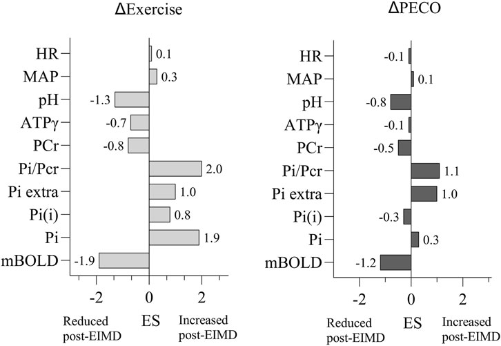 Two bar charts compare changes in physical parameters post-exercise (ΔExercise) and post-passive elbow flexor occlusion (ΔPECO). Each chart displays measurements for heart rate (HR), mean arterial pressure (MAP), pH, ATPγ, phosphocreatine (PCr), phosphate to phosphocreatine ratio (Pi/PCr), extracellular phosphate (Pi extra), intracellular phosphate Pi(i), inorganic phosphate (Pi), and muscle bioenergetic level of deficiency (mBOLD). The values range from reduced to increased post-exercise induced muscle damage (EIMD), with noticeable variations between the two conditions.
