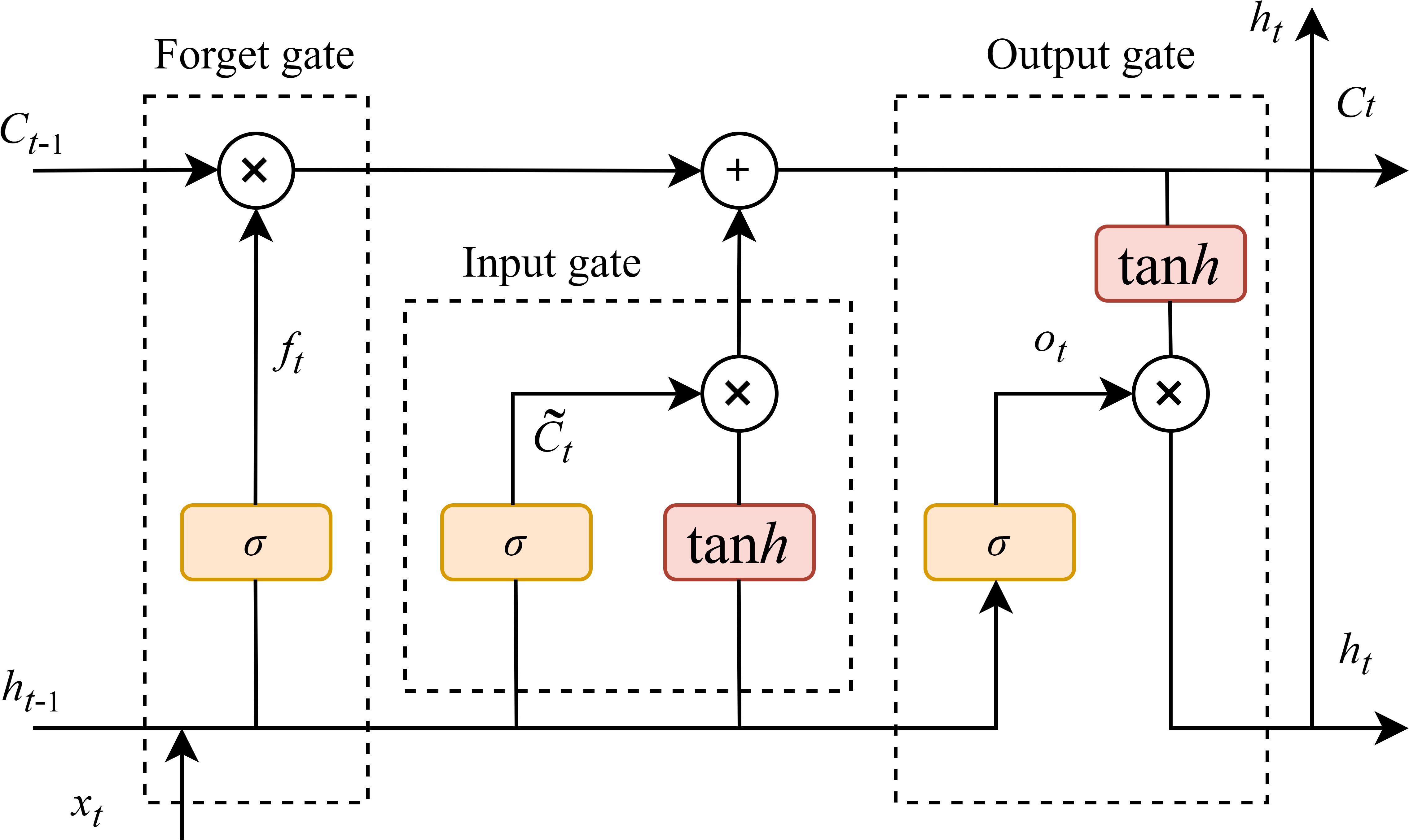 Diagram of a Long Short-Term Memory (LSTM) cell displaying three gates: forget, input, and output. Each gate involves sigmoid and tanh functions. Inputs \(x_t\) and \(h_{t-1}\), with memory cell states \(C_{t-1}\) and \(C_t\), and outputs \(h_t\). Arrows indicate information flow and operations within the structure.