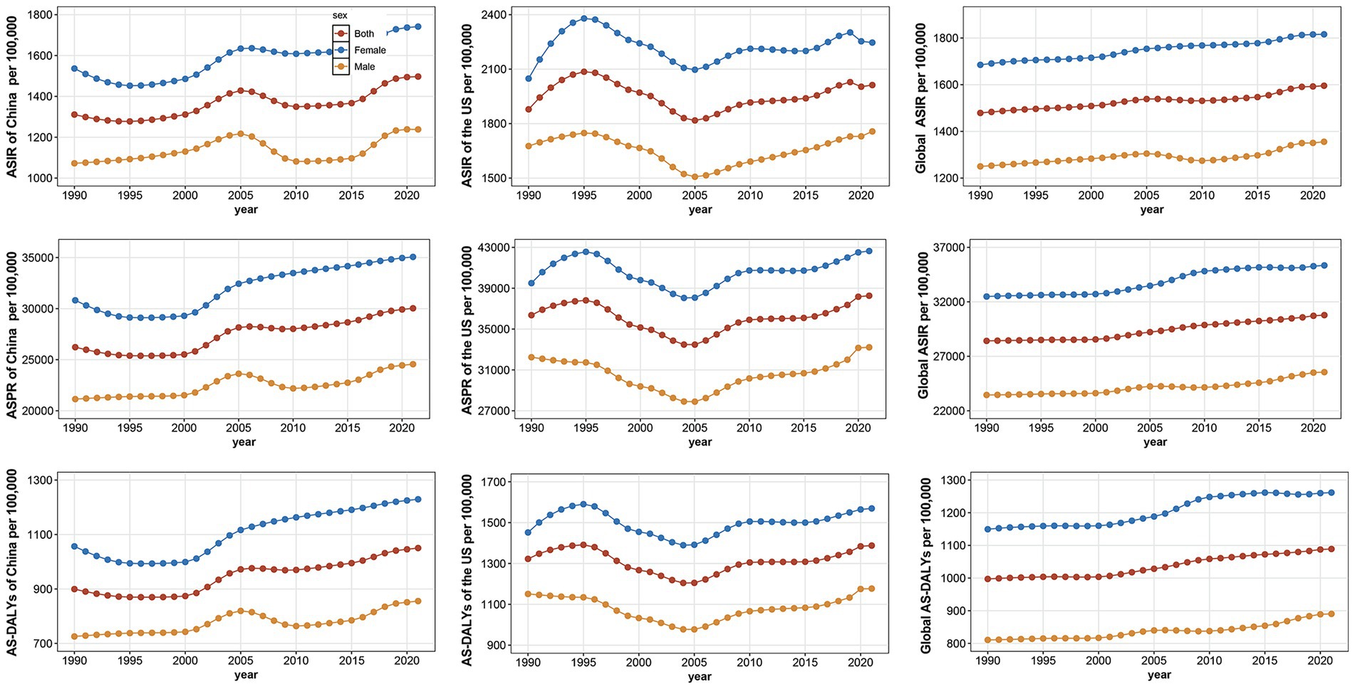 Nine line graphs display ASIR, ASPR, and AS-DALYs rates per 100,000 for China, the US, and globally from 1990 to 2019, differentiated by sex. Each graph shows trends for both genders, females, and males with separate lines.