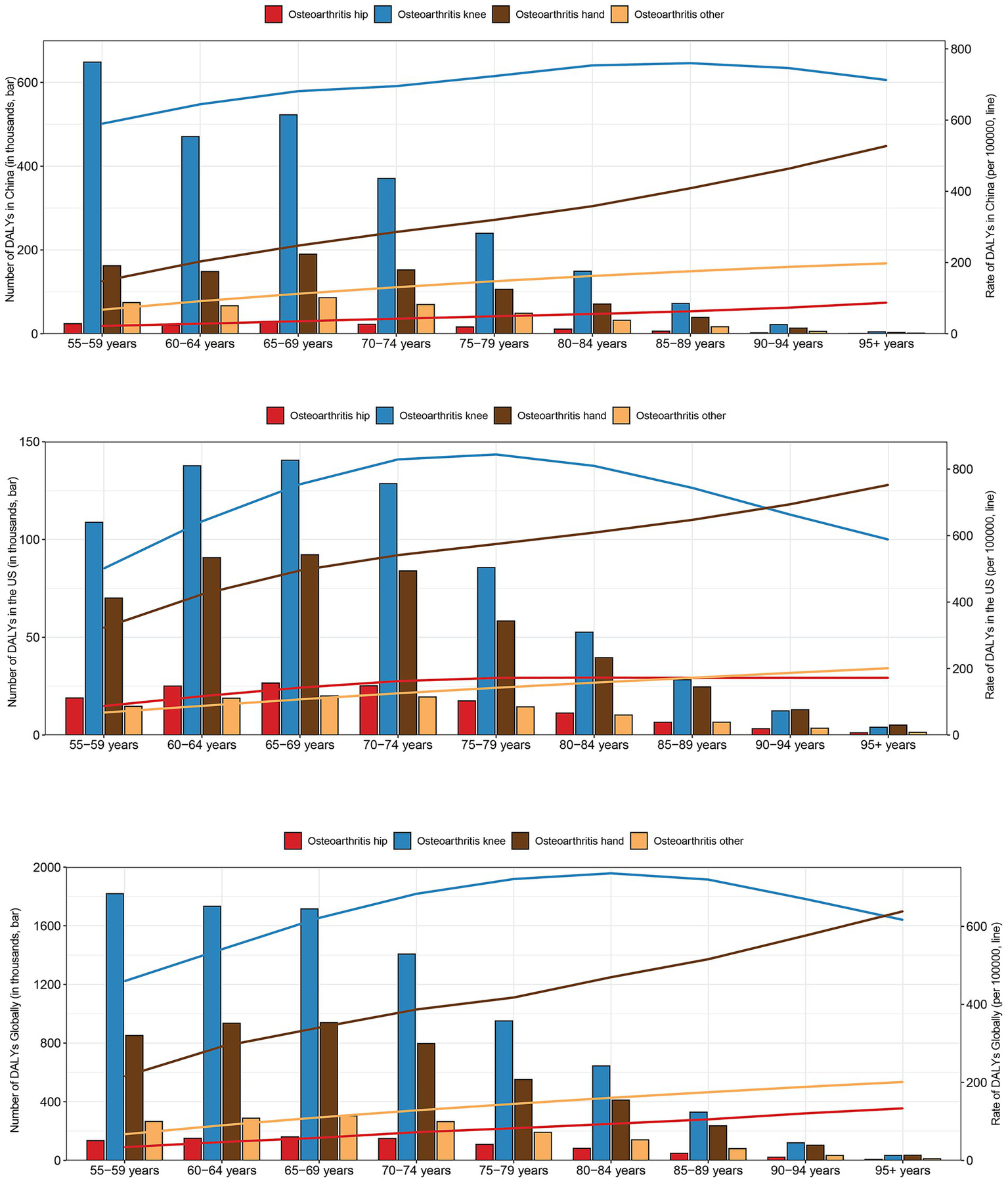 Three bar charts illustrate the number and rate of Disability Adjusted Life Years (DALYs) due to osteoarthritis across different age groups in China, the U.S., and globally. Categories include osteoarthritis of the hip, knee, hand, and other. The highest impact is seen in knee osteoarthritis for all regions, increasing with age, especially in the 70-79 years range. The global chart shows the highest number of DALYs, followed by the U.S., and then China. The x-axis represents age groups, while the y-axes show the number of DALYs and rates per 100,000.