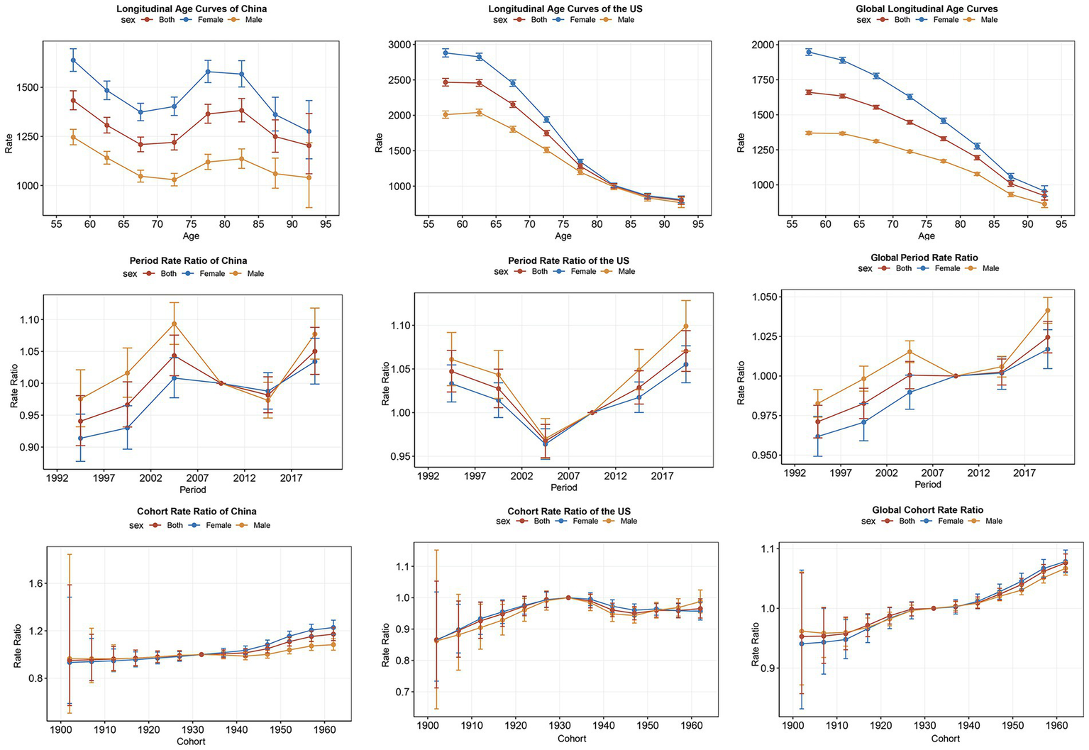 Nine-panel chart comparing age, period, and cohort rate ratios for China, the US, and globally. Each panel illustrates data for both sexes, females, and males with error bars. Panels show trends from 1900 to 2017, highlighting differences in longitudinal age curves, period rate ratios, and cohort rate ratios.