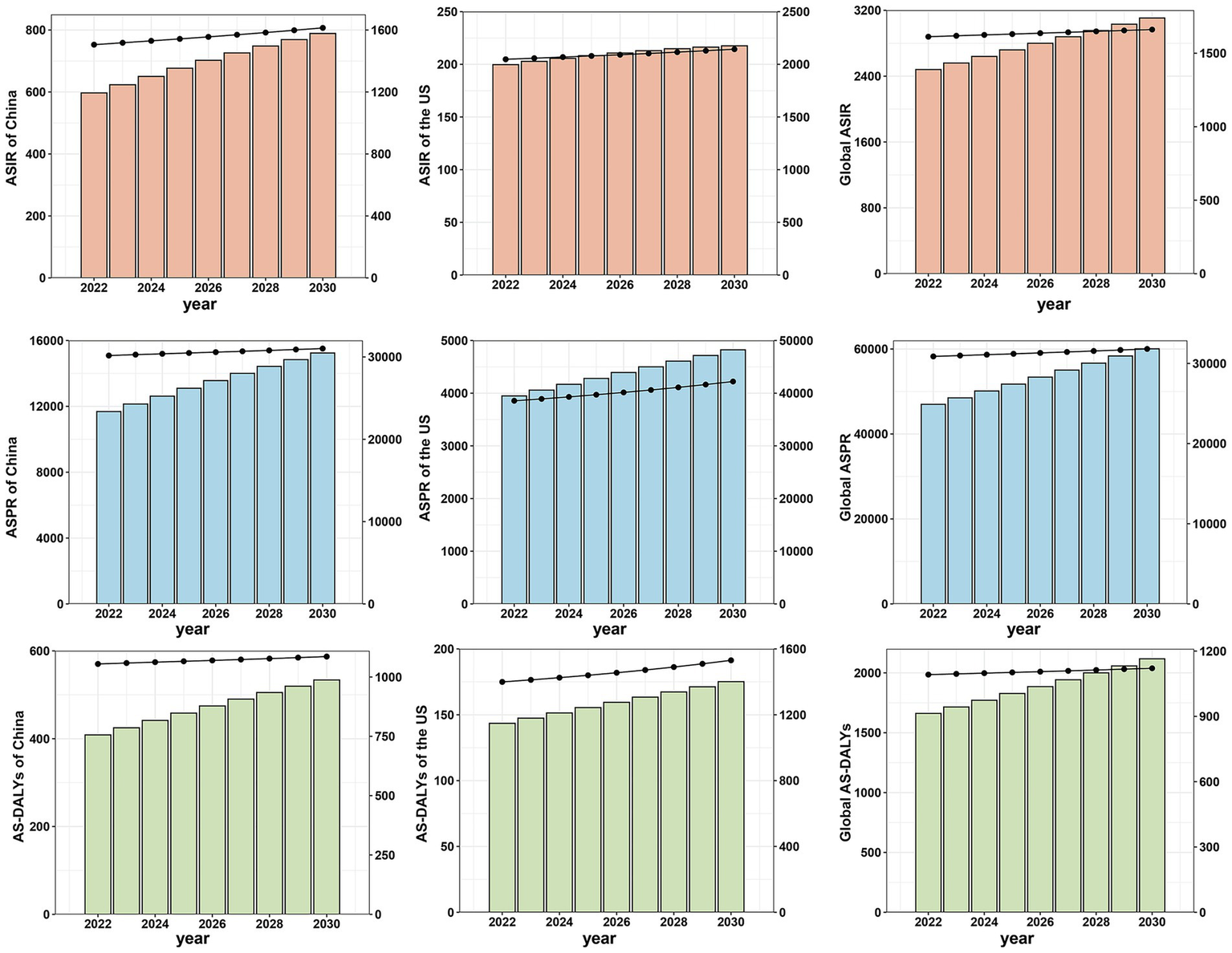 Nine bar graphs are presented in a 3x3 grid showing projections from 2022 to 2030. The first row shows ASIR (Age-Standardized Incidence Rate) for China, the US, and globally. The second row shows ASPR (Age-Standardized Prevalence Rate) for the same regions. The third row depicts AS-DALYs (Age-Standardized Disability-Adjusted Life Years). Each graph shows a consistent upward trend over the years.