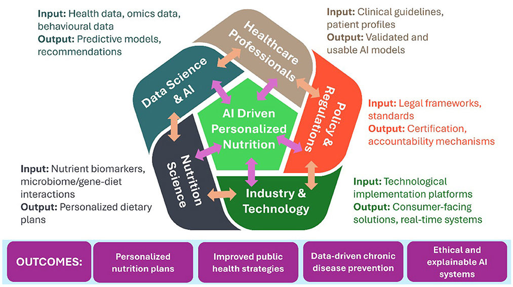 Diagram illustrating the framework for AI-driven personalized nutrition involving five interconnected domains: Data Science and AI, Healthcare Professionals, Policy and Regulations, Industry and Technology, and Nutrition Science. Each domain includes specific inputs and outputs contributing to outcomes like personalized nutrition plans, improved public health strategies, data-driven chronic disease prevention, and ethical AI systems. The central focus is on AI-driven personalized nutrition, integrating data for predictive models and personalized dietary plans.