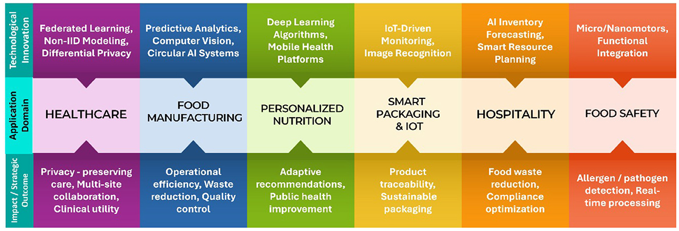 A colorful infographic illustrating technological innovations across various application domains. Domains include Healthcare, Food Manufacturing, Personalized Nutrition, Smart Packaging and IoT, Hospitality, and Food Safety. Innovations listed are Federated Learning, Predictive Analytics, Deep Learning, IoT Monitoring, AI Inventory Forecasting, and Micro/Nano-motors. Strategic outcomes emphasize privacy-preserving care, operational efficiency, adaptive recommendations, product traceability, food waste reduction, and allergen detection.